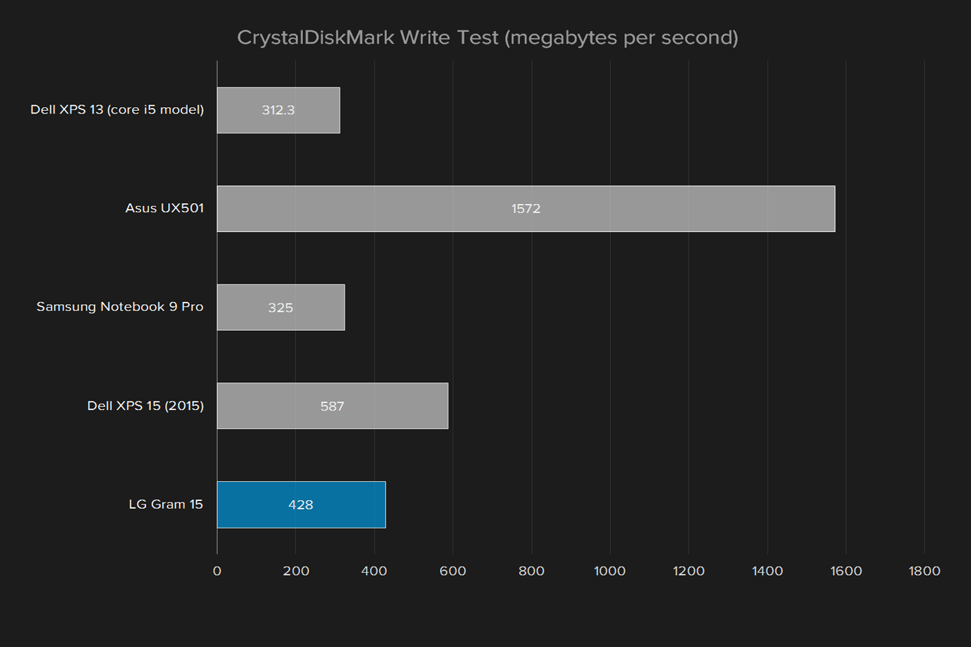 lg gram 15 z960 review geekbench crystaldiskmark write