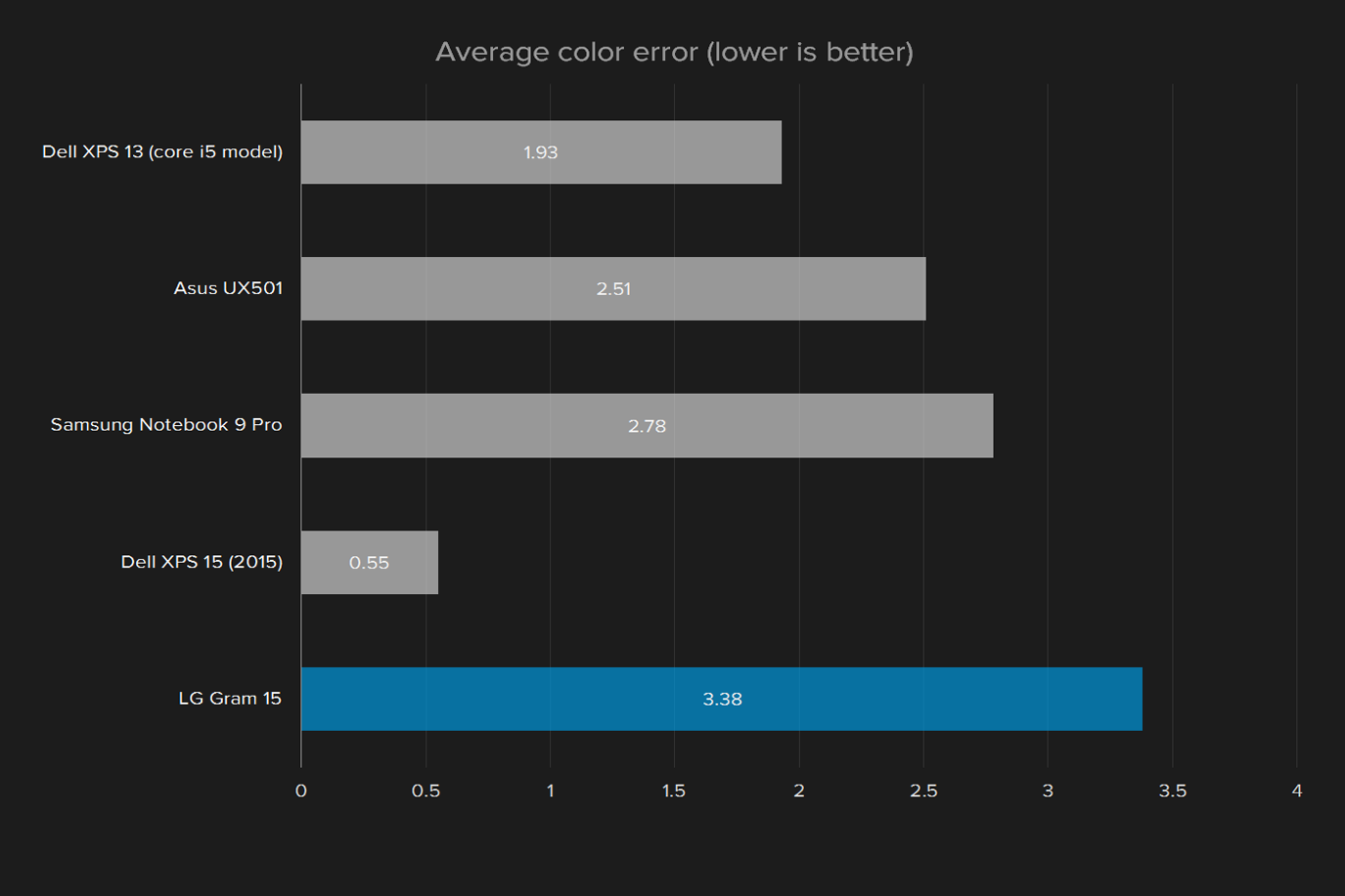 lg gram 15 z960 review geekbench display color accuracy