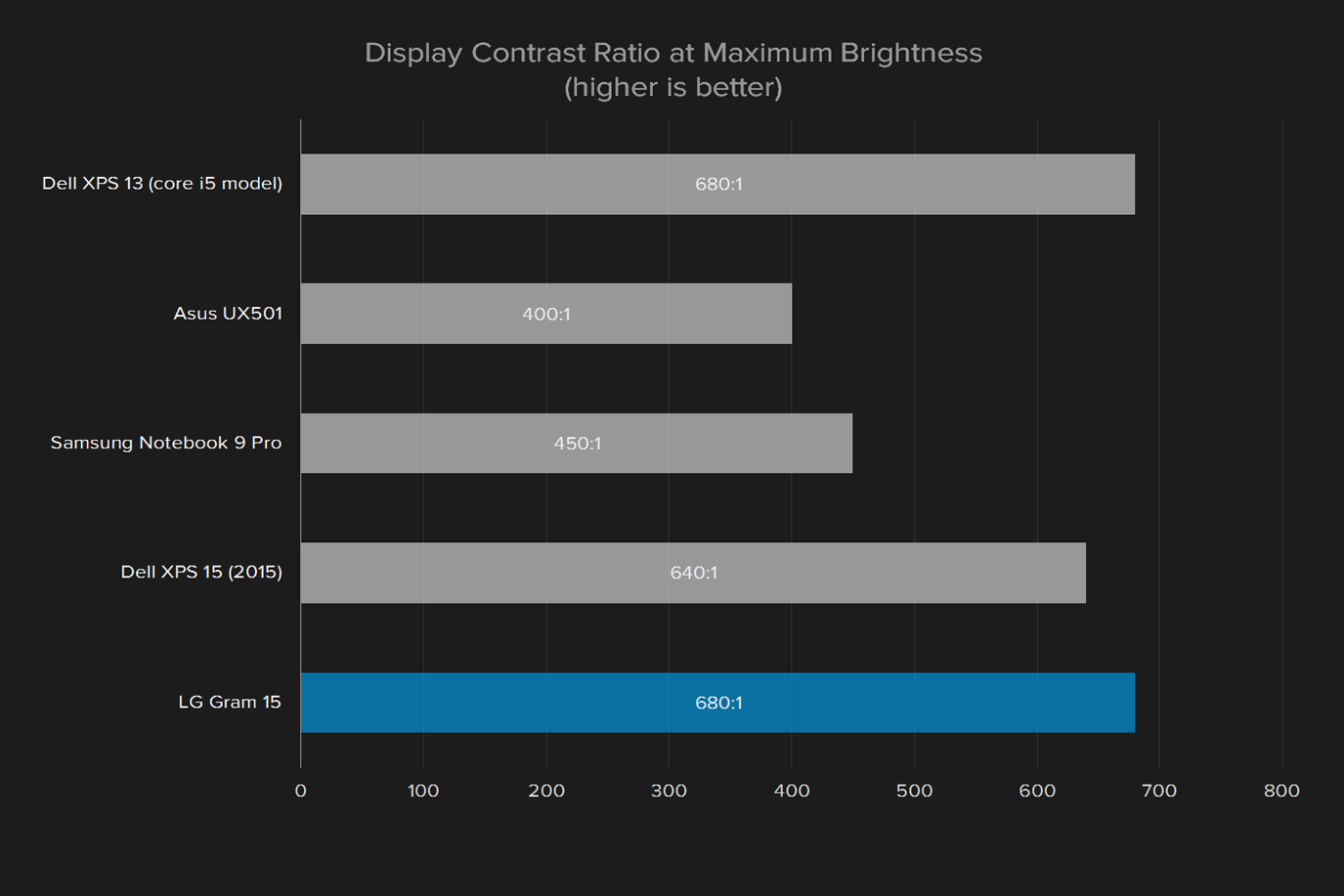 lg gram 15 z960 review geekbench display contrast ratio