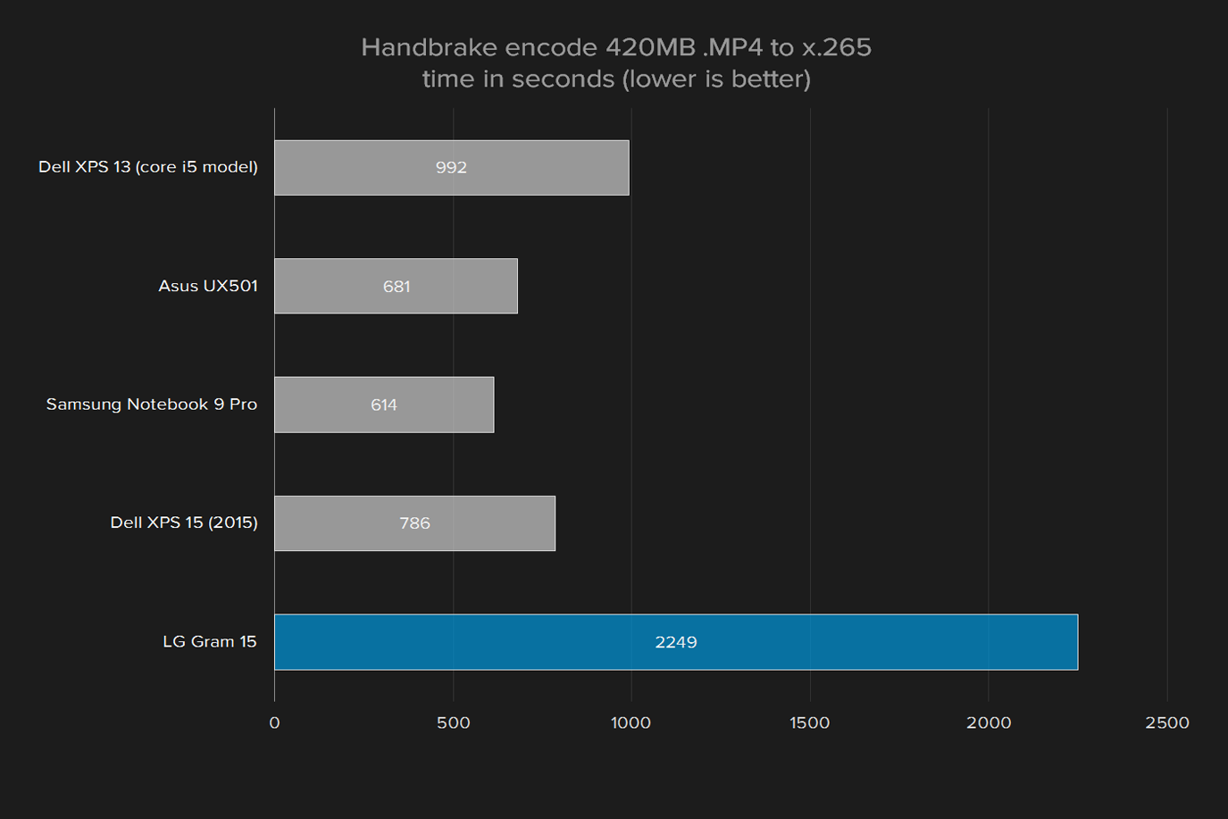 lg gram 15 z960 review geekbench handbrake