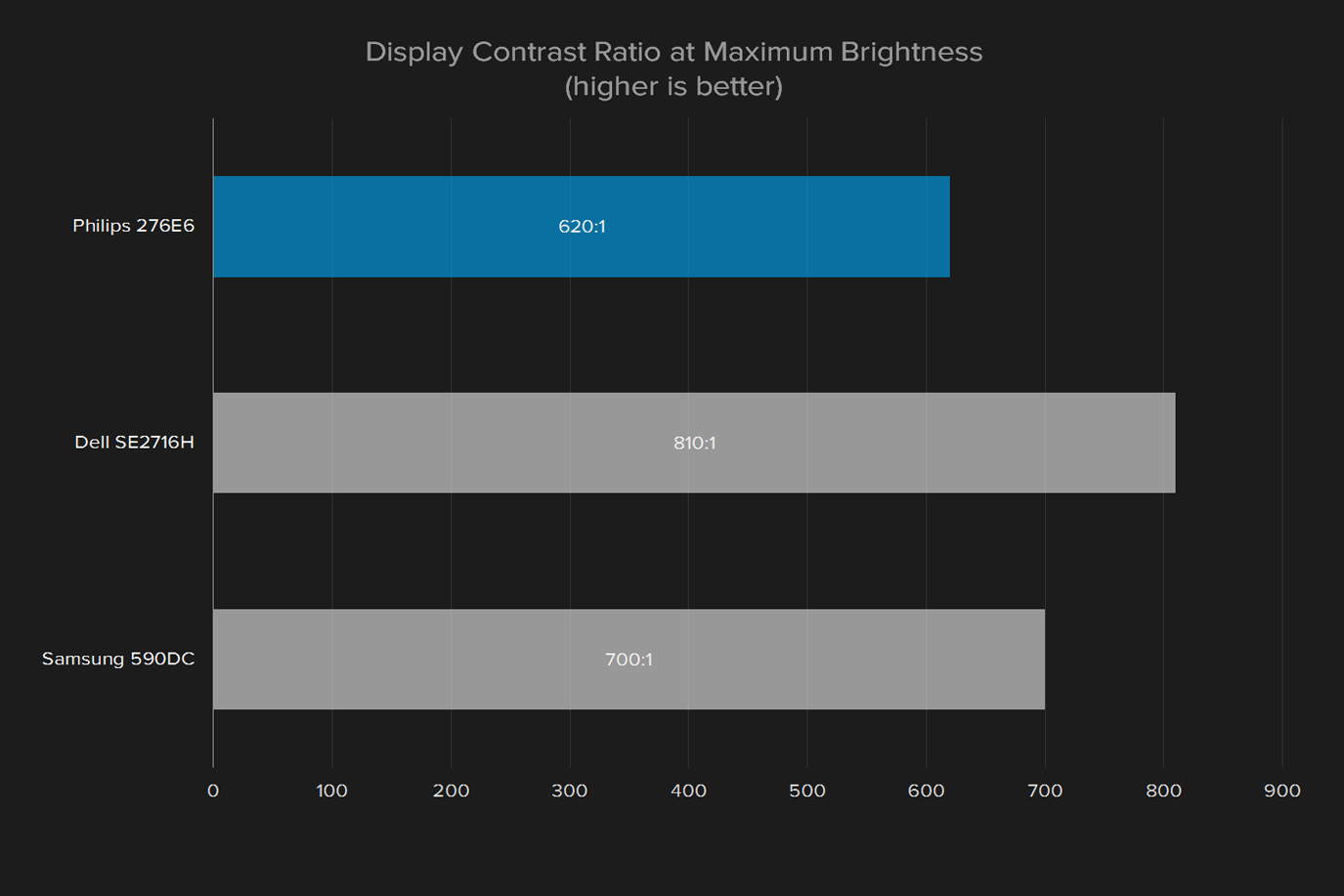 philips 276e6adss review 276e6 display contrast ratio