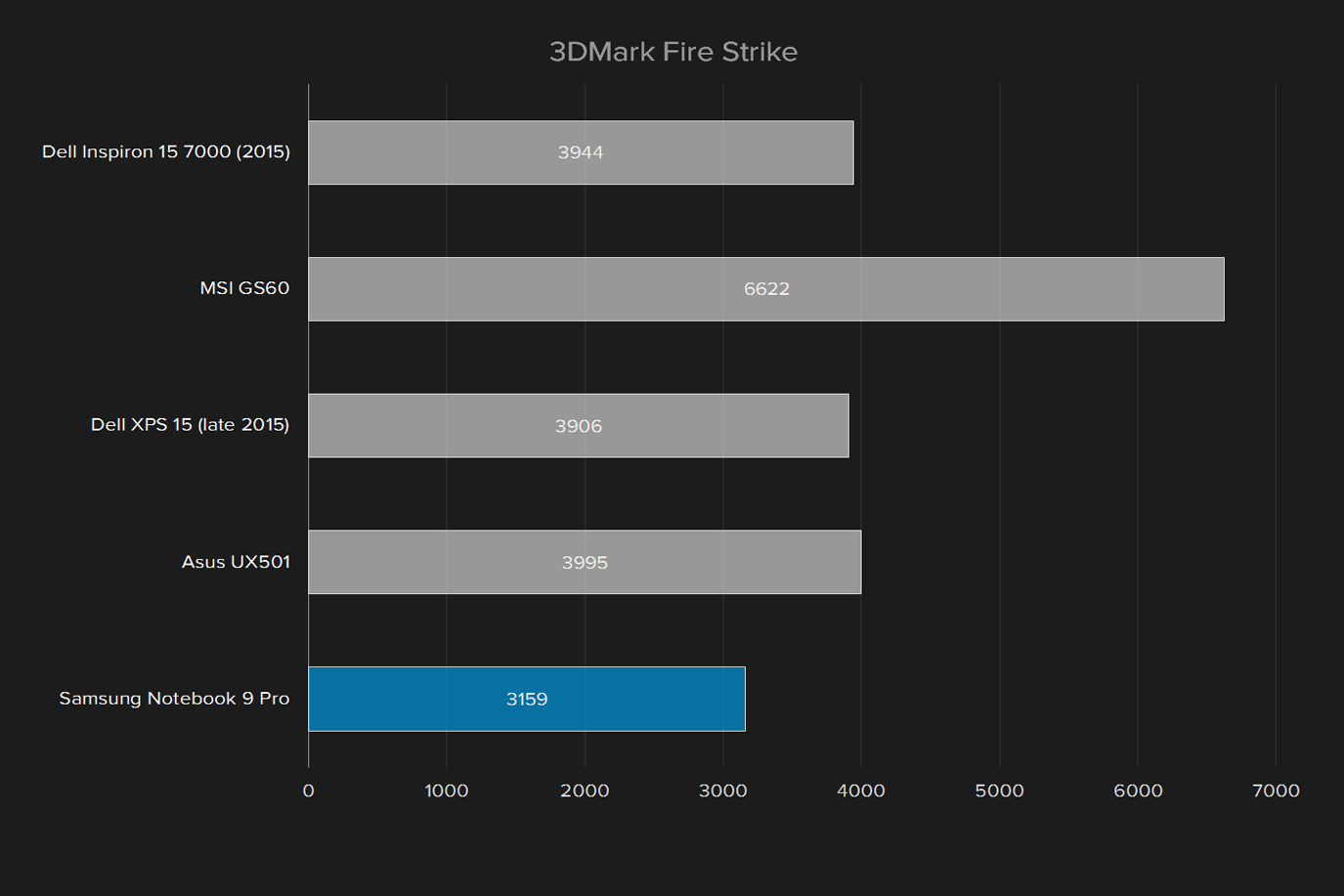 samsung notebook 9 pro np940z5l x01us review 3dmark fire strike