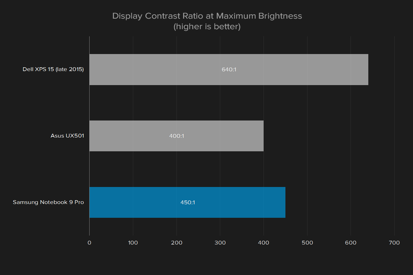 samsung notebook 9 pro np940z5l x01us review display contrast ratio max brightness