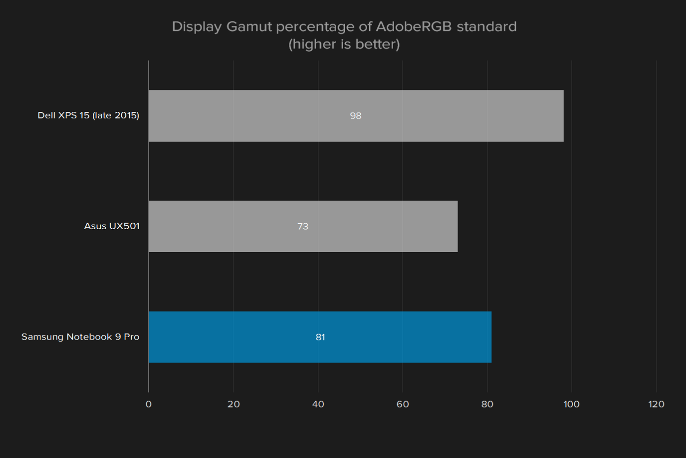 samsung notebook 9 pro np940z5l x01us review display gamut percentage