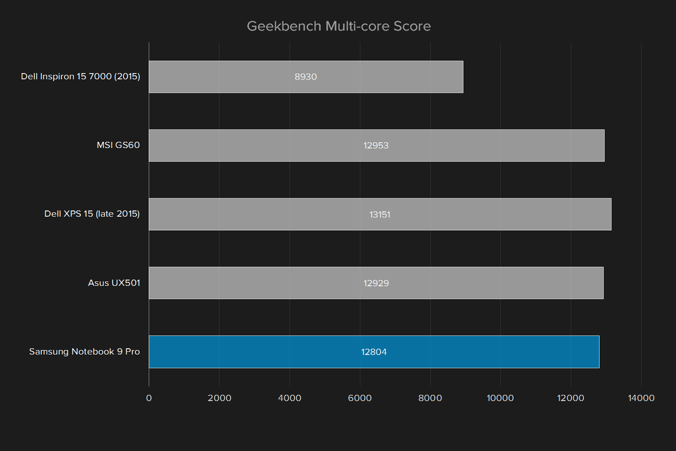 samsung notebook 9 pro np940z5l x01us review geekbench multi core