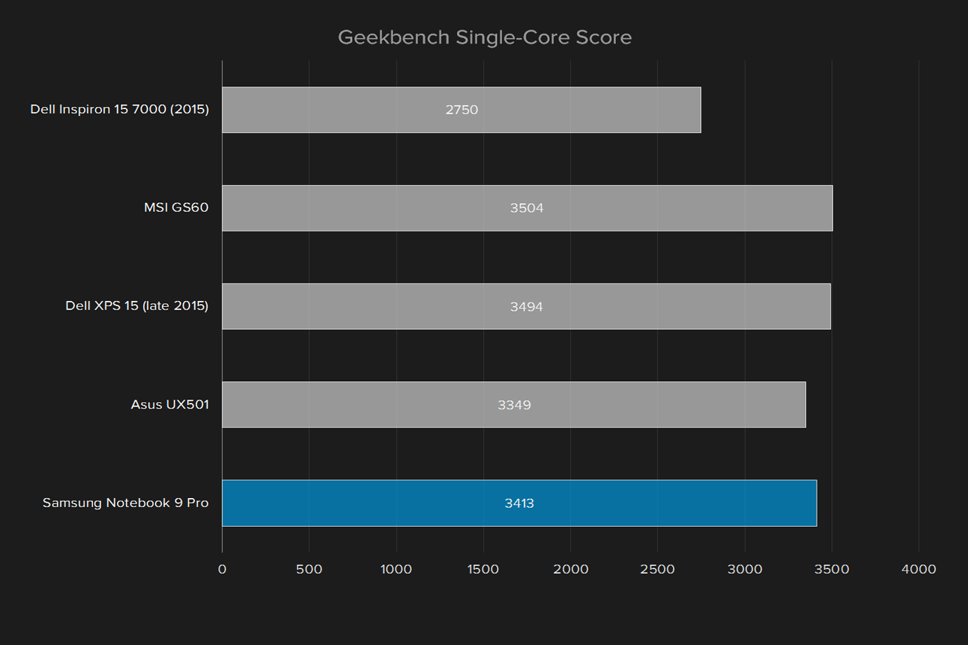 samsung notebook 9 pro np940z5l x01us review geekbench single core