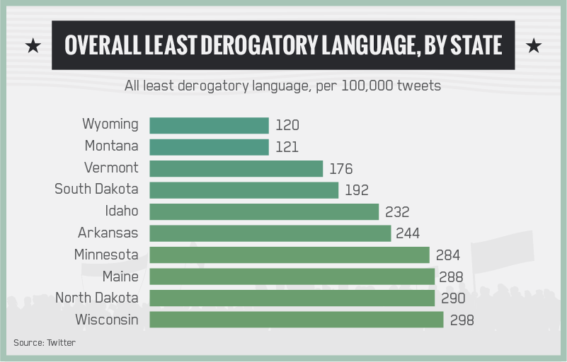 abodo lists most and least tolerant states header3 all derogatory state1