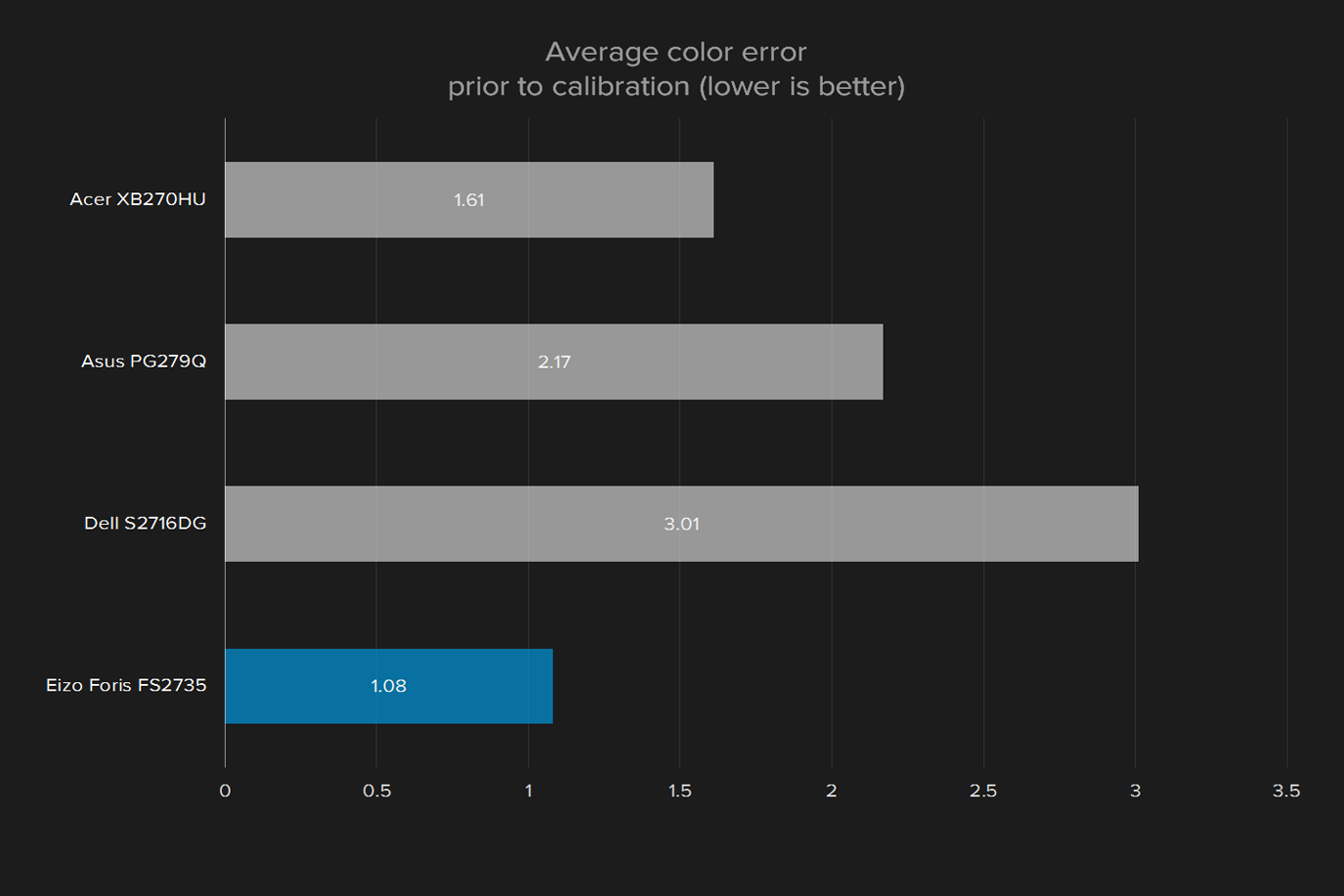 eizo foris fs2735 review display color error