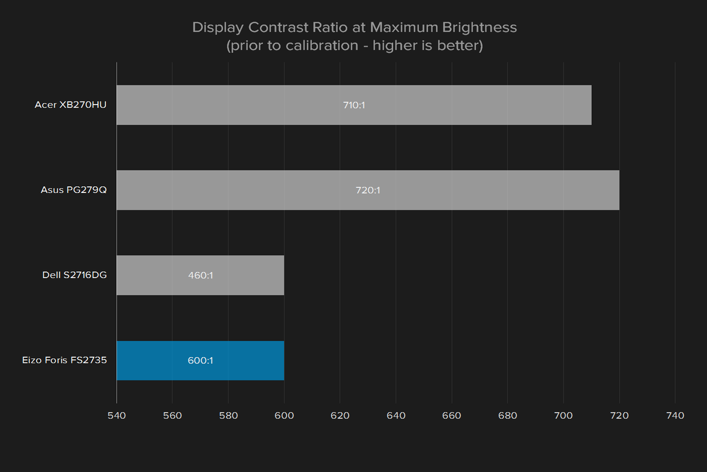 eizo foris fs2735 review display contrast ratio