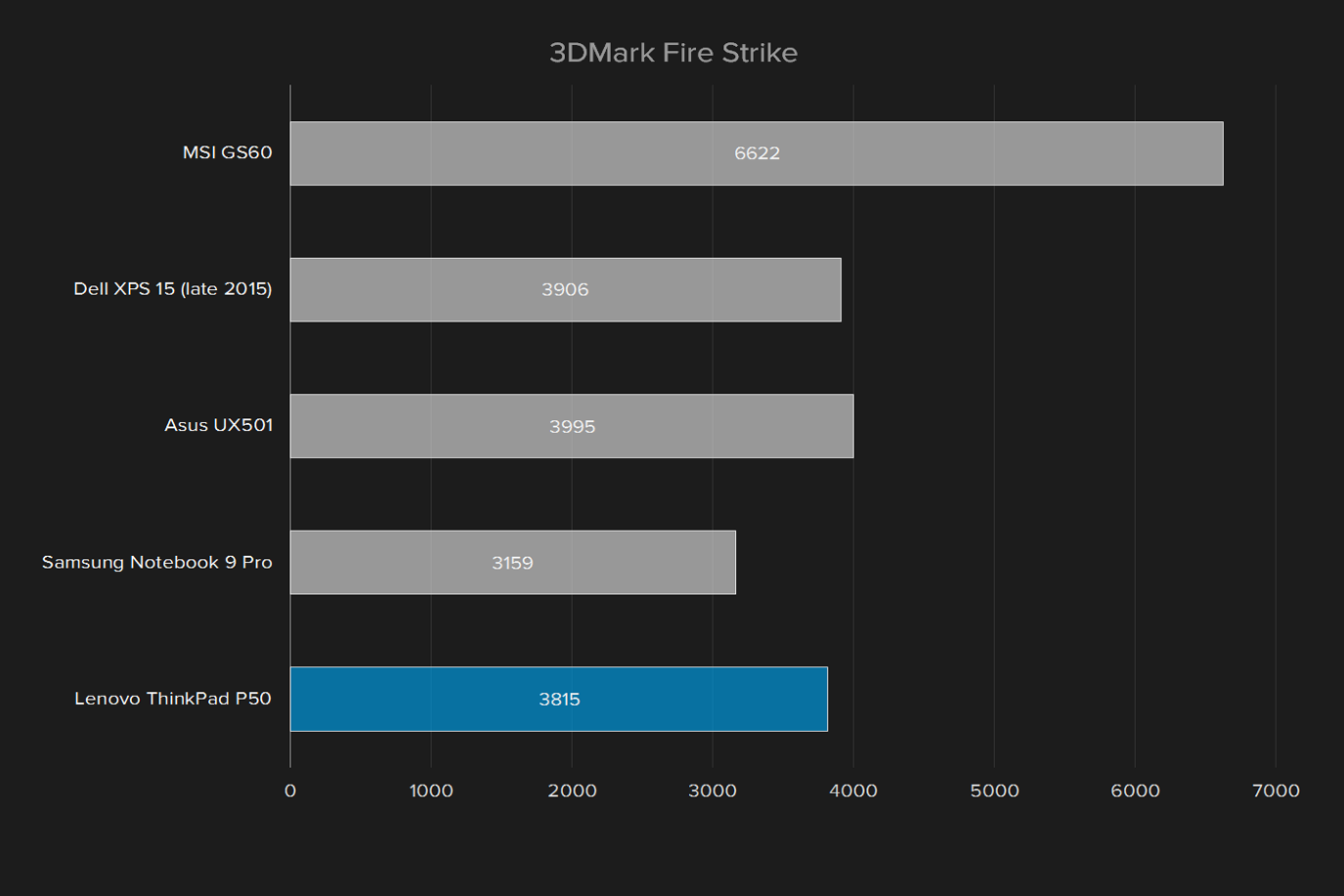 lenovo thinkpad p50 review 3dmark fire strike