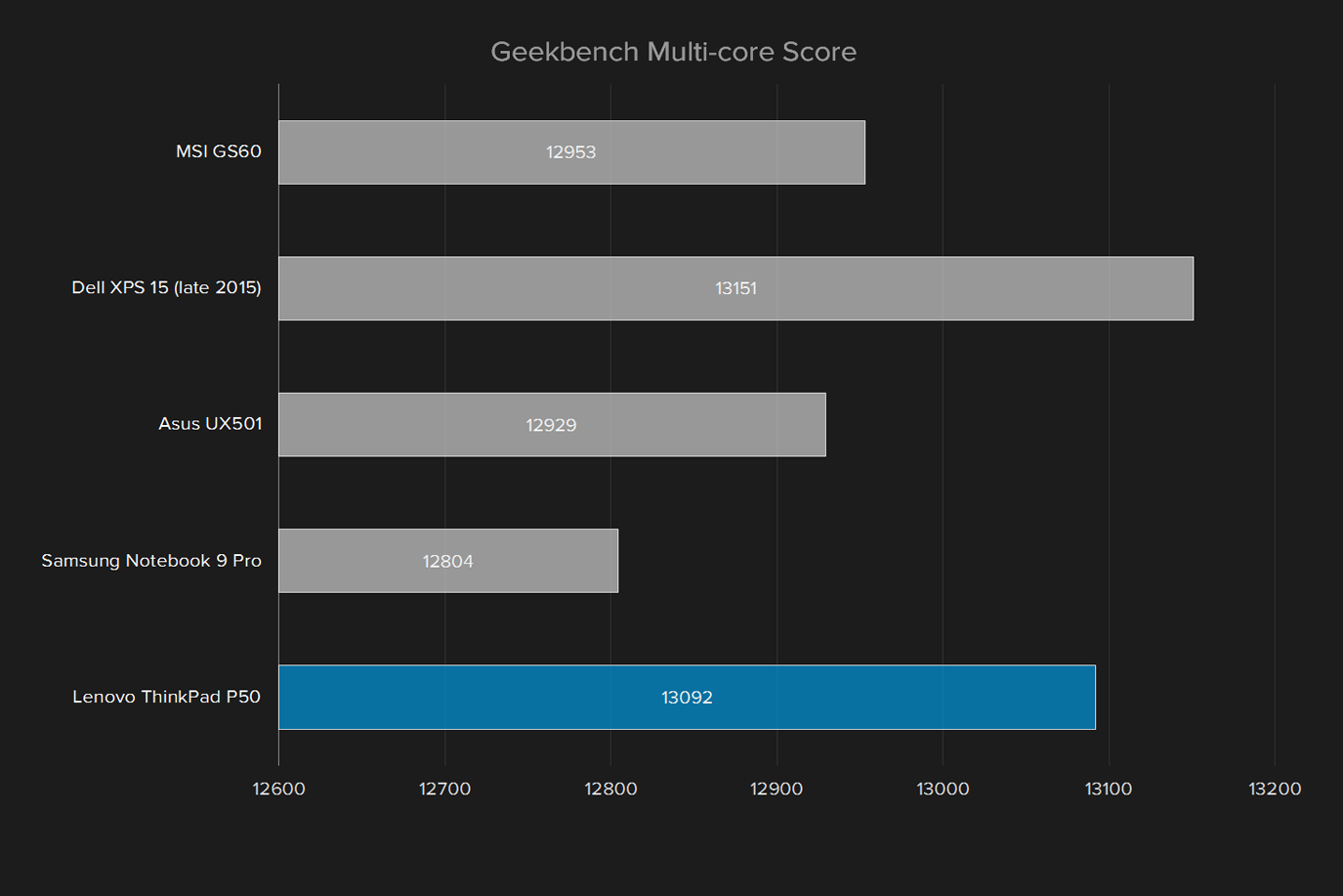 lenovo thinkpad p50 review geekbench multi core