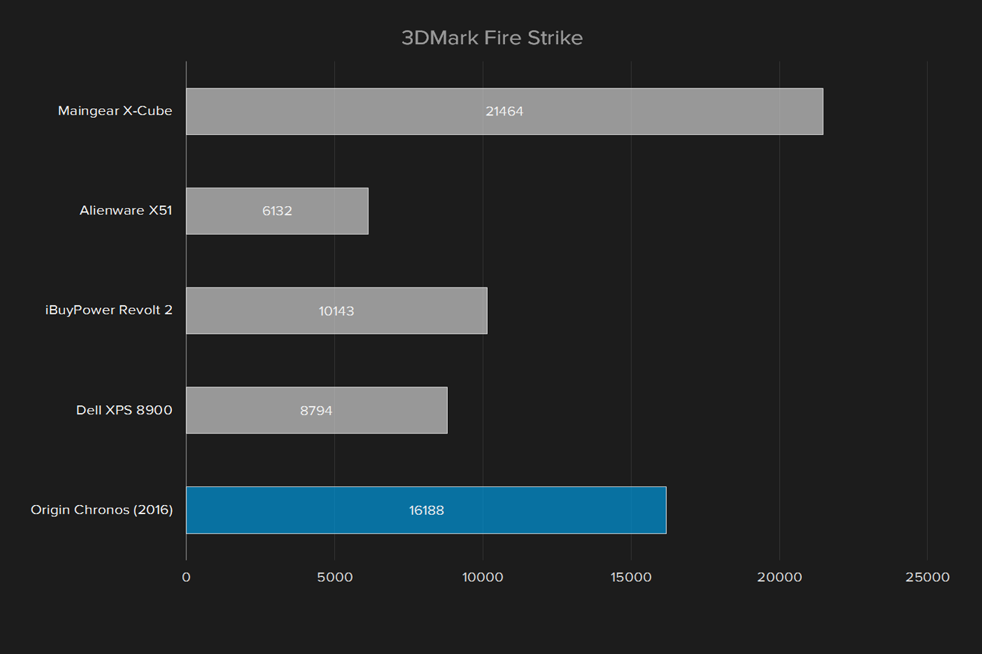 origin chronos 2016 review 3dmark fire strike