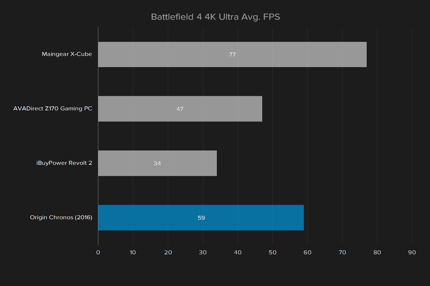 origin chronos 2016 review battlefield 4 4k