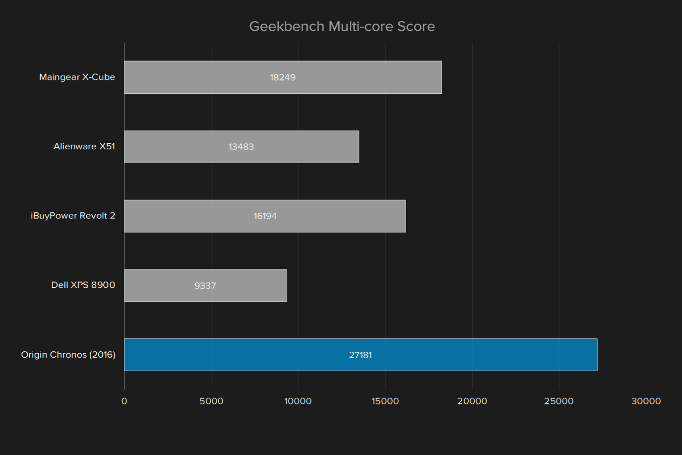 origin chronos 2016 review geekbench multi core