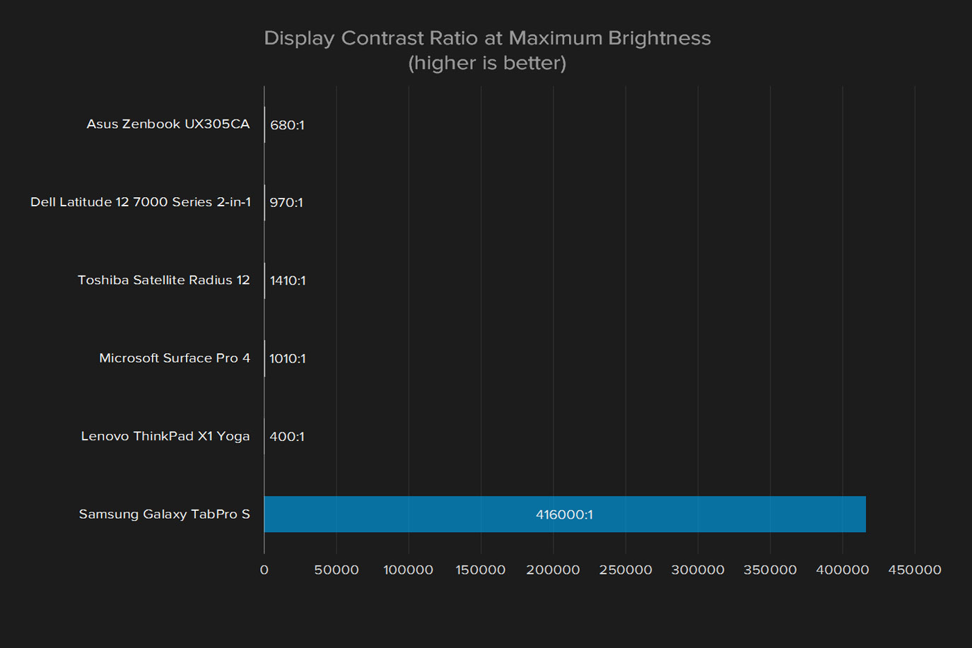 samsung tabpro s review galaxy display contrast