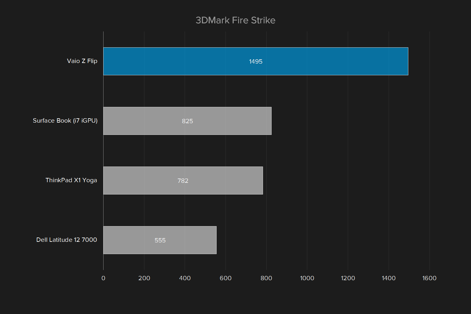 vaio z flip review 3dmark fire strike