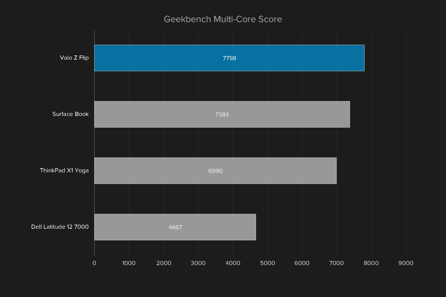 vaio z flip review geekbench multi core