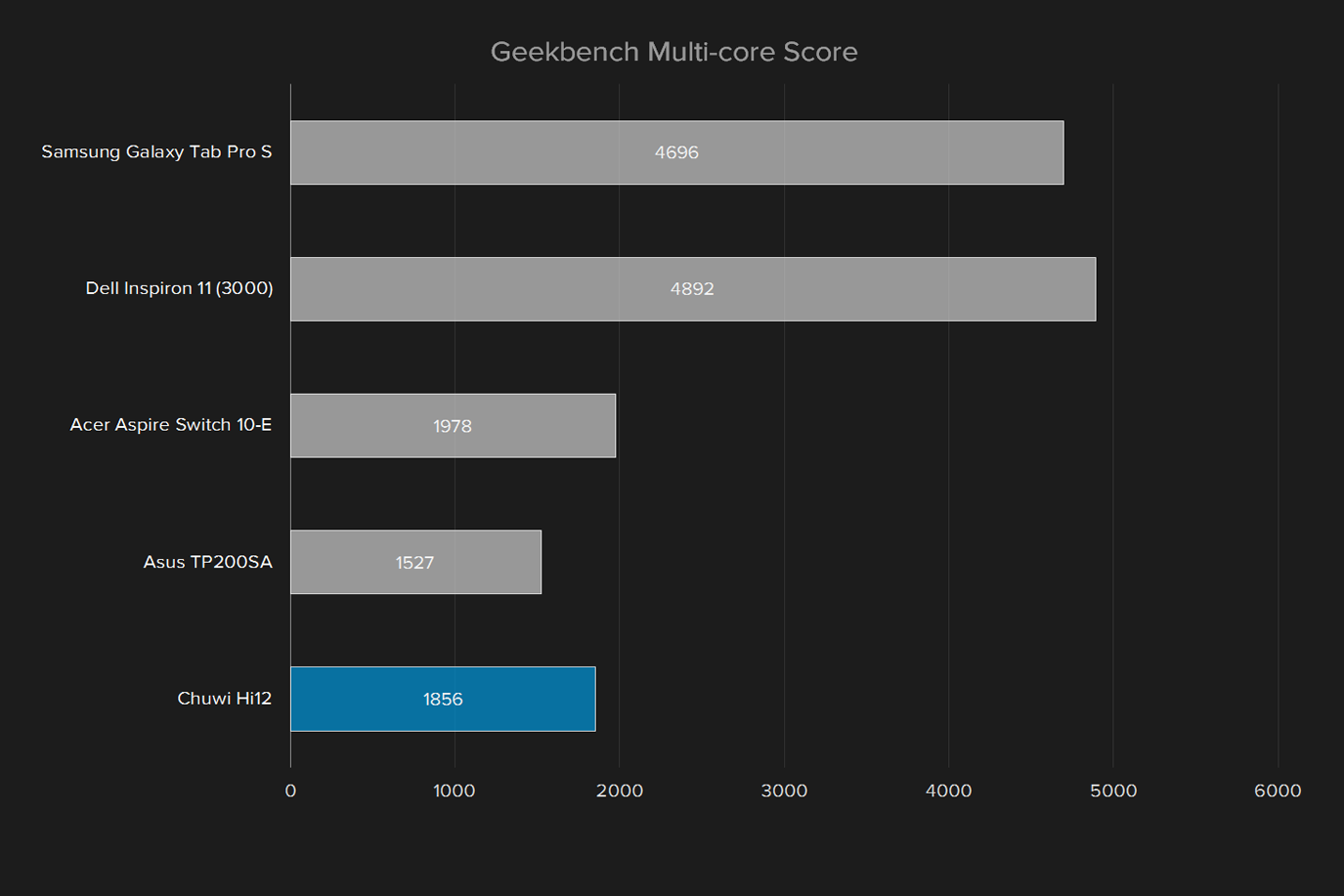 chuwi hi12 windows 10 2 in 1 review geekbench multi core