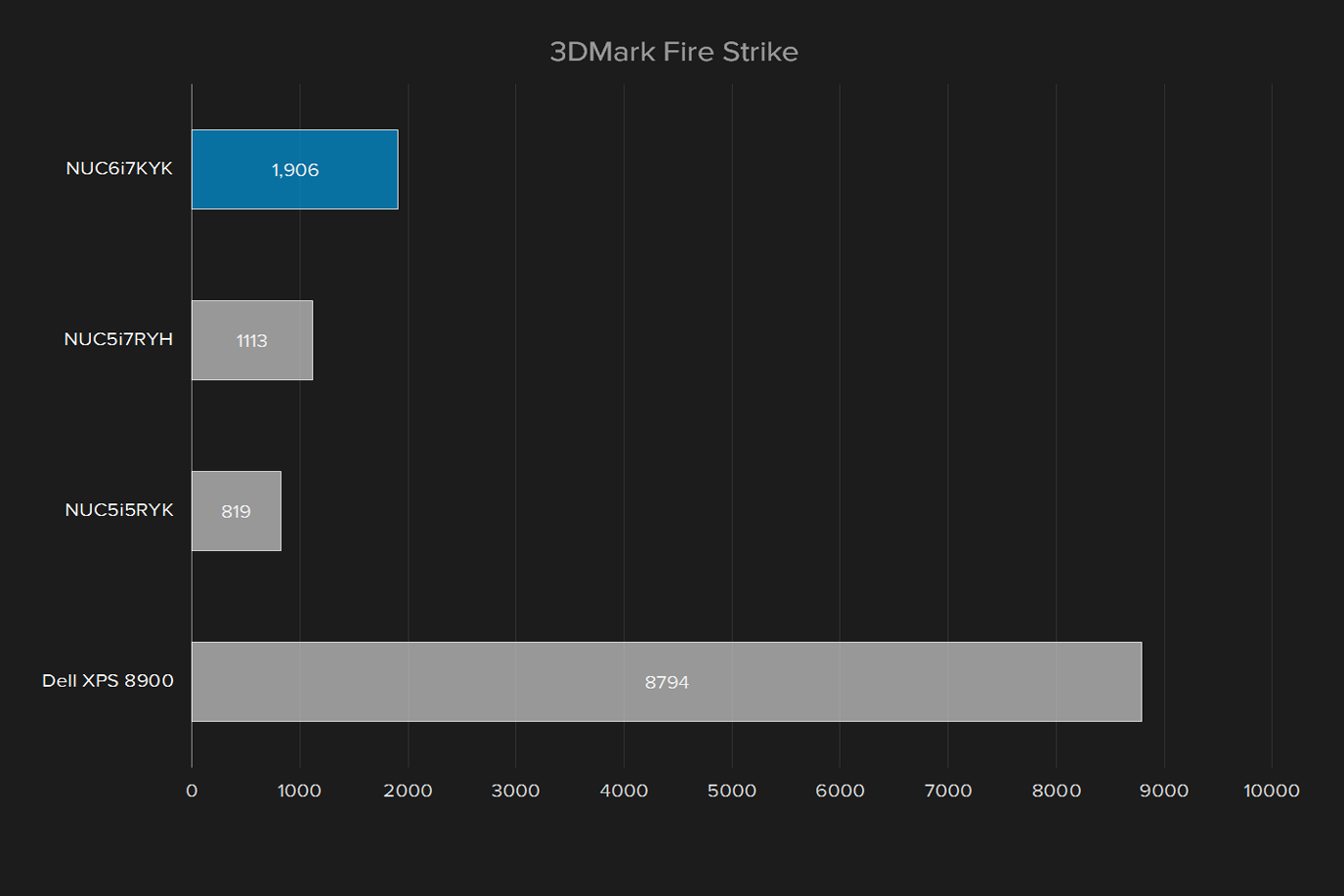 intel nuc6i7kyk skull canyon review nuc 6i7kyk 3dmark fire strike