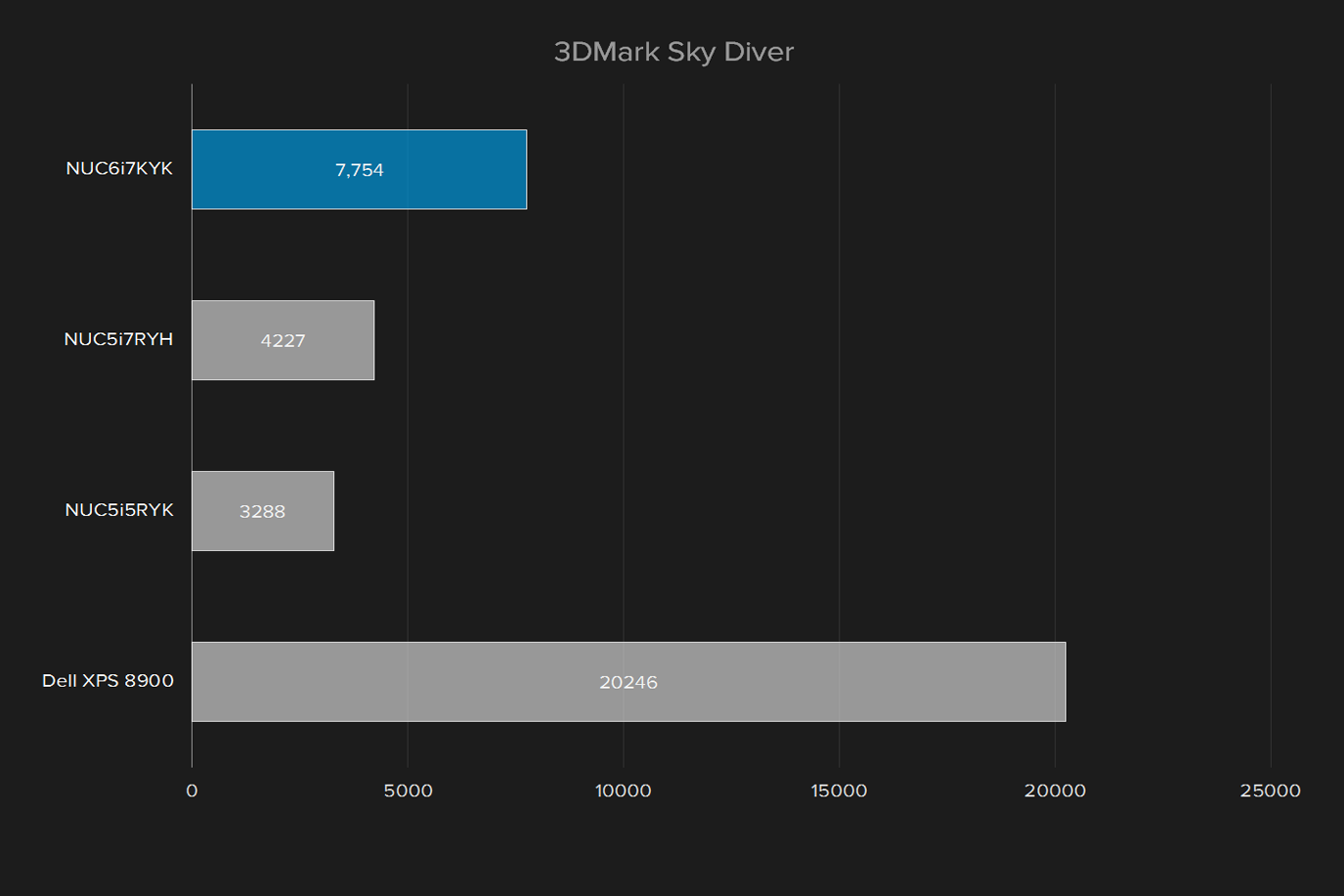 intel nuc6i7kyk skull canyon review nuc 6i7kyk 3dmark sky diver