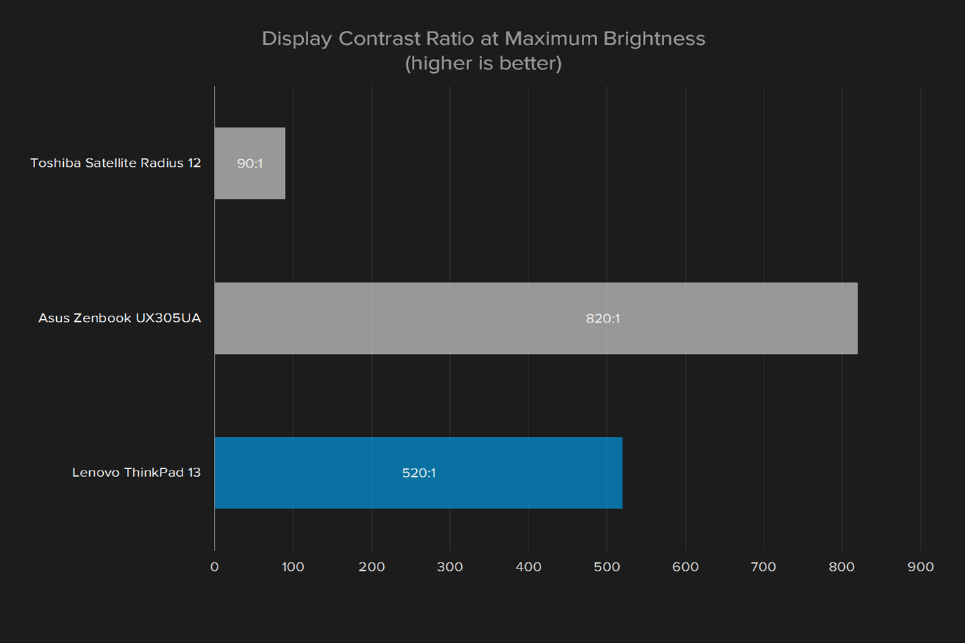 lenovo thinkpad 13 review ux305ua display contrast ratio