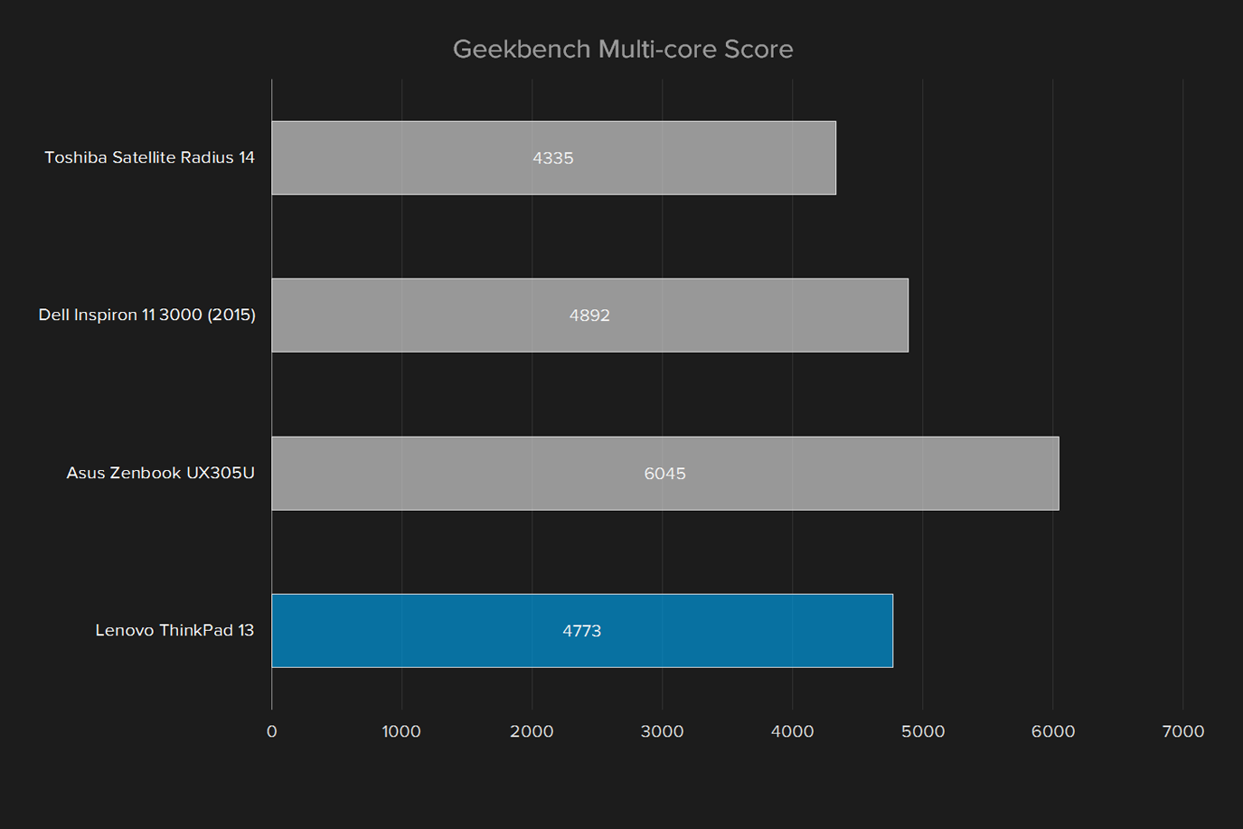 lenovo thinkpad 13 review ux305ua geekbench multi score