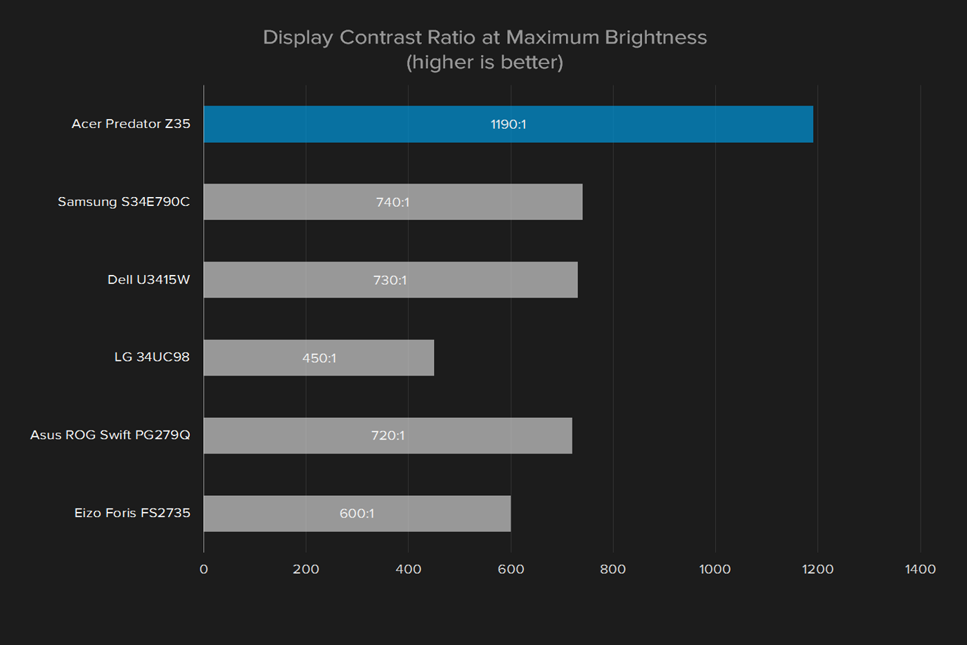 acer predator z35 review display contrast ratio