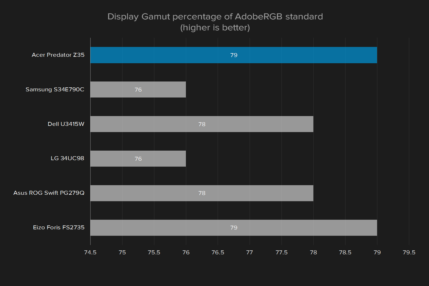 acer predator z35 review display gamut