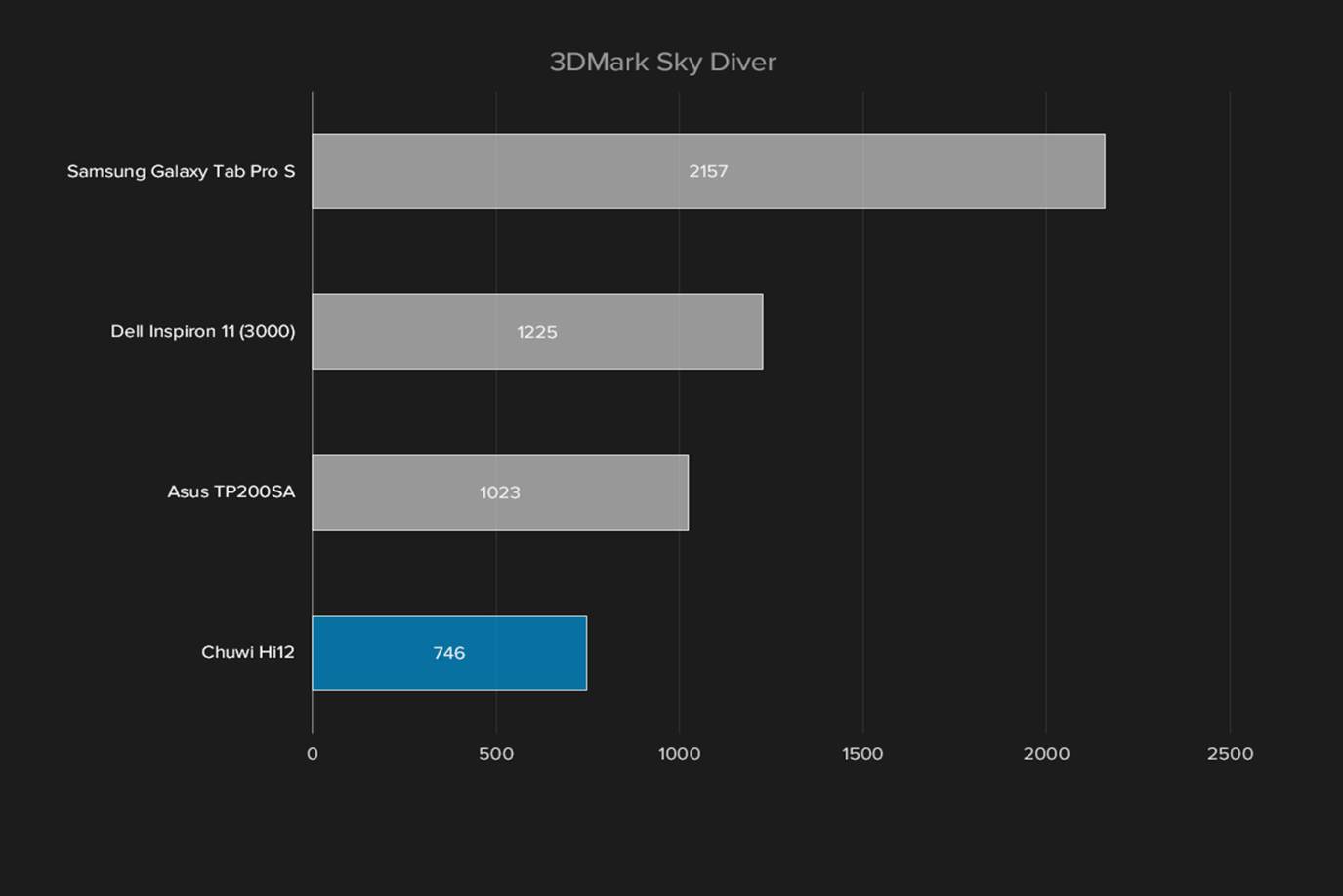 chuwi hi12 windows 10 2 in 1 review 3dmark sky diver