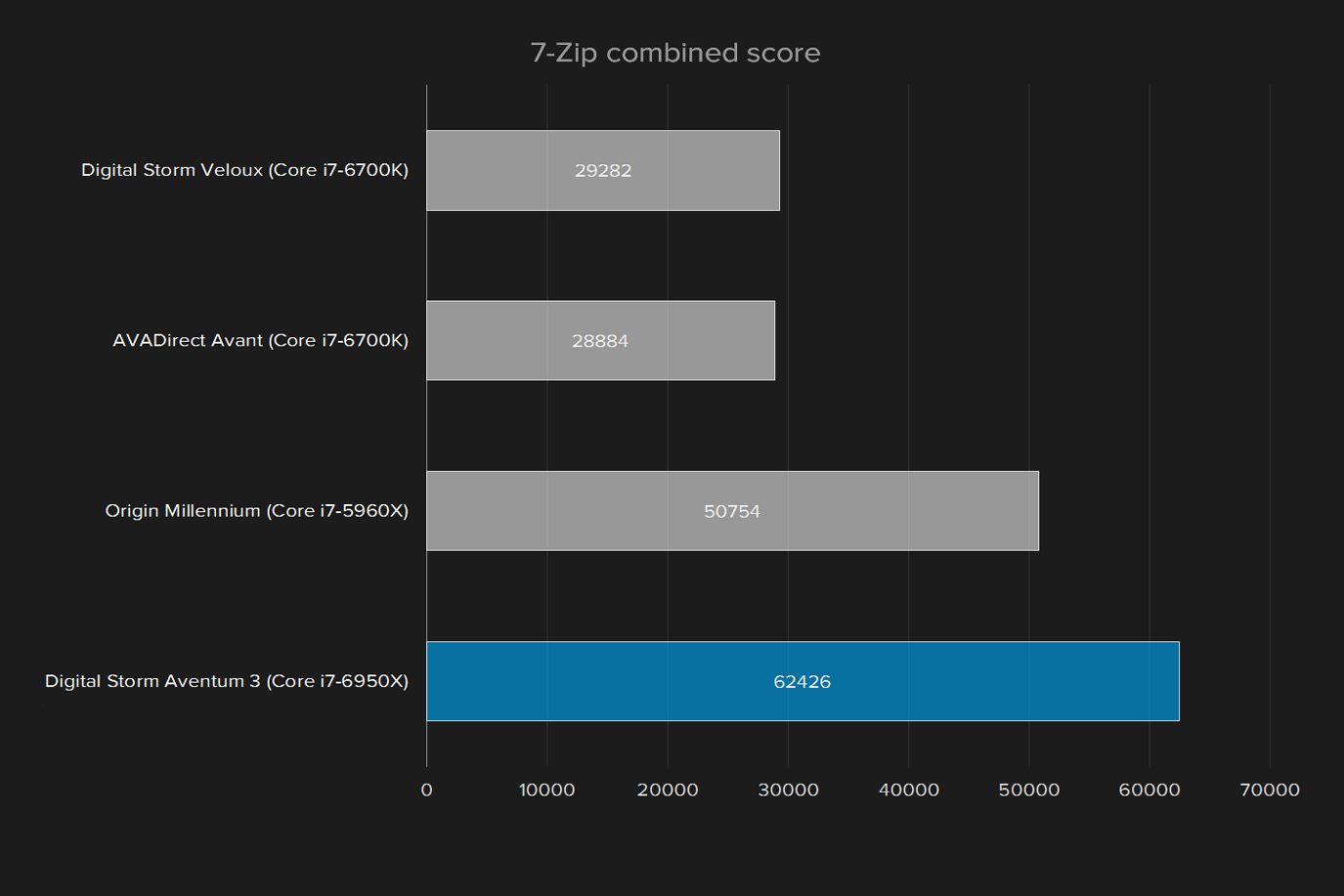 digital storm aventum 3 review 7 zip