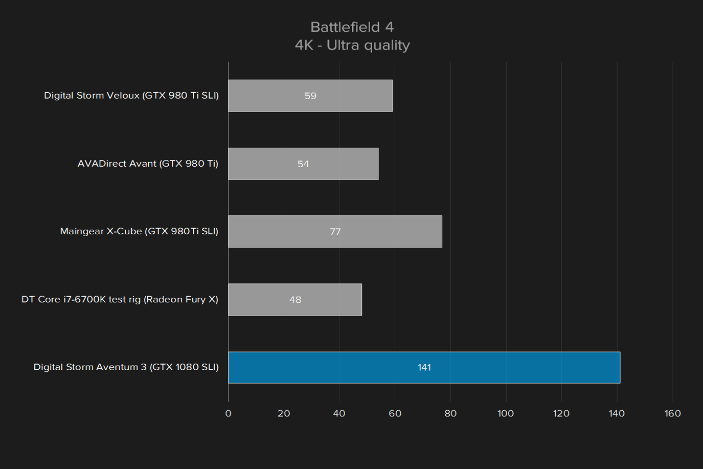 digital storm aventum 3 review battlefield 4 4k