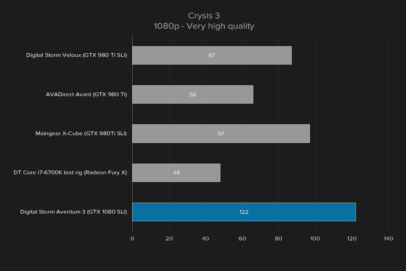 digital storm aventum 3 review crysis 1080p