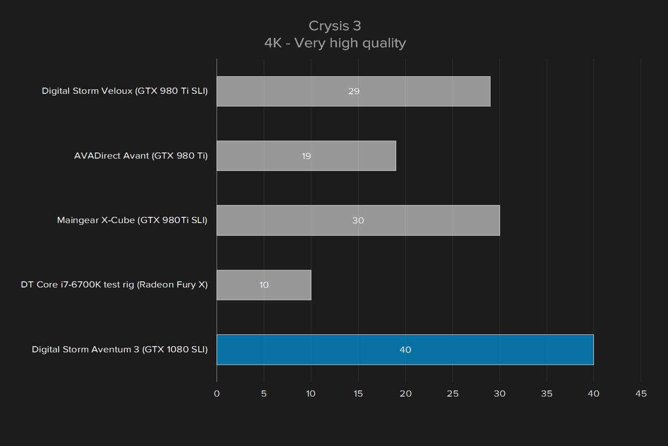 digital storm aventum 3 review crysis 4k