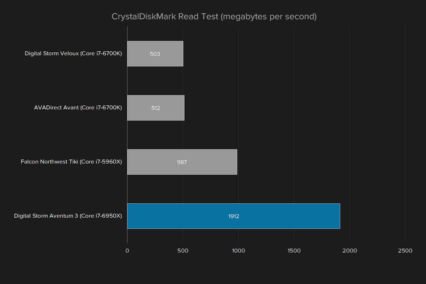 digital storm aventum 3 review crystaldiskmark read