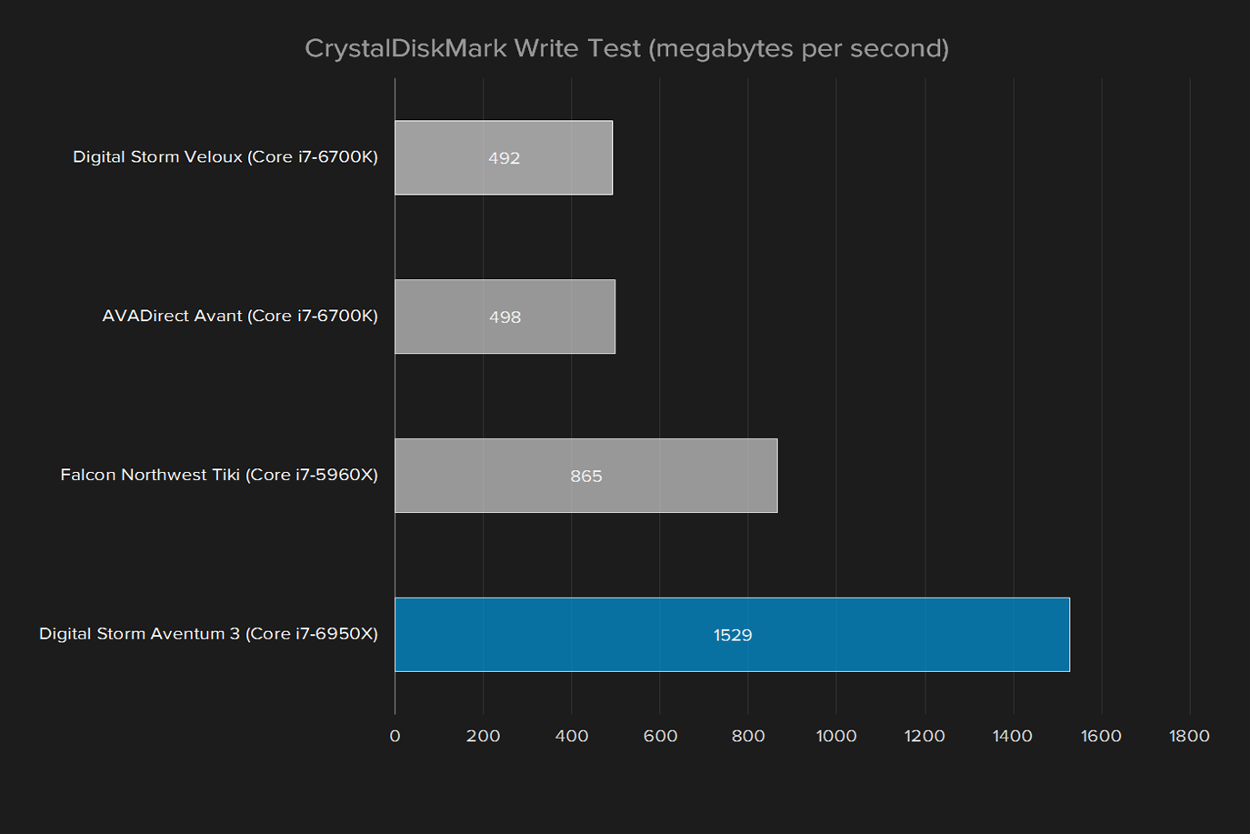 digital storm aventum 3 review crystaldiskmark write