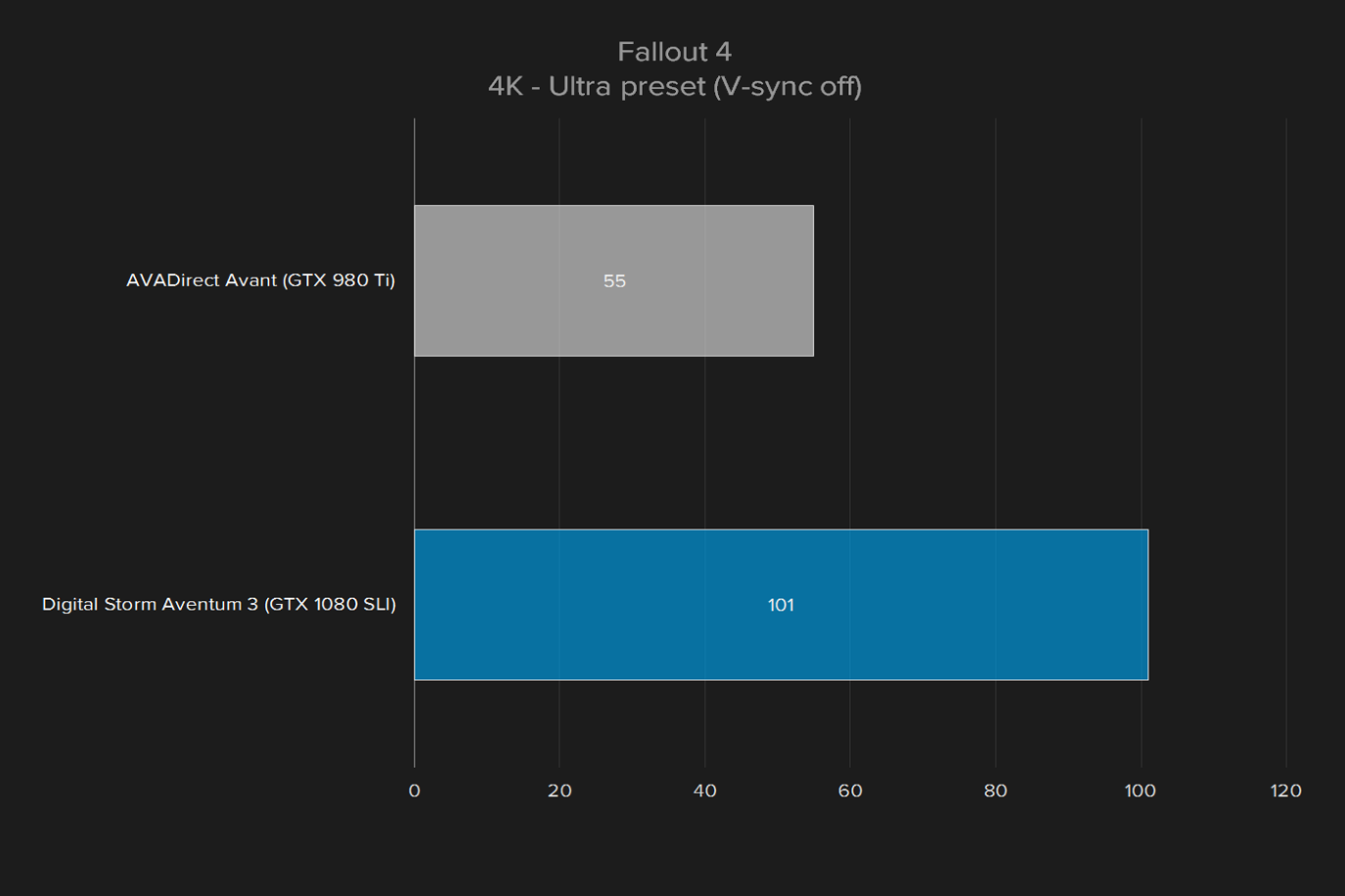 digital storm aventum 3 review fallout 4 4k