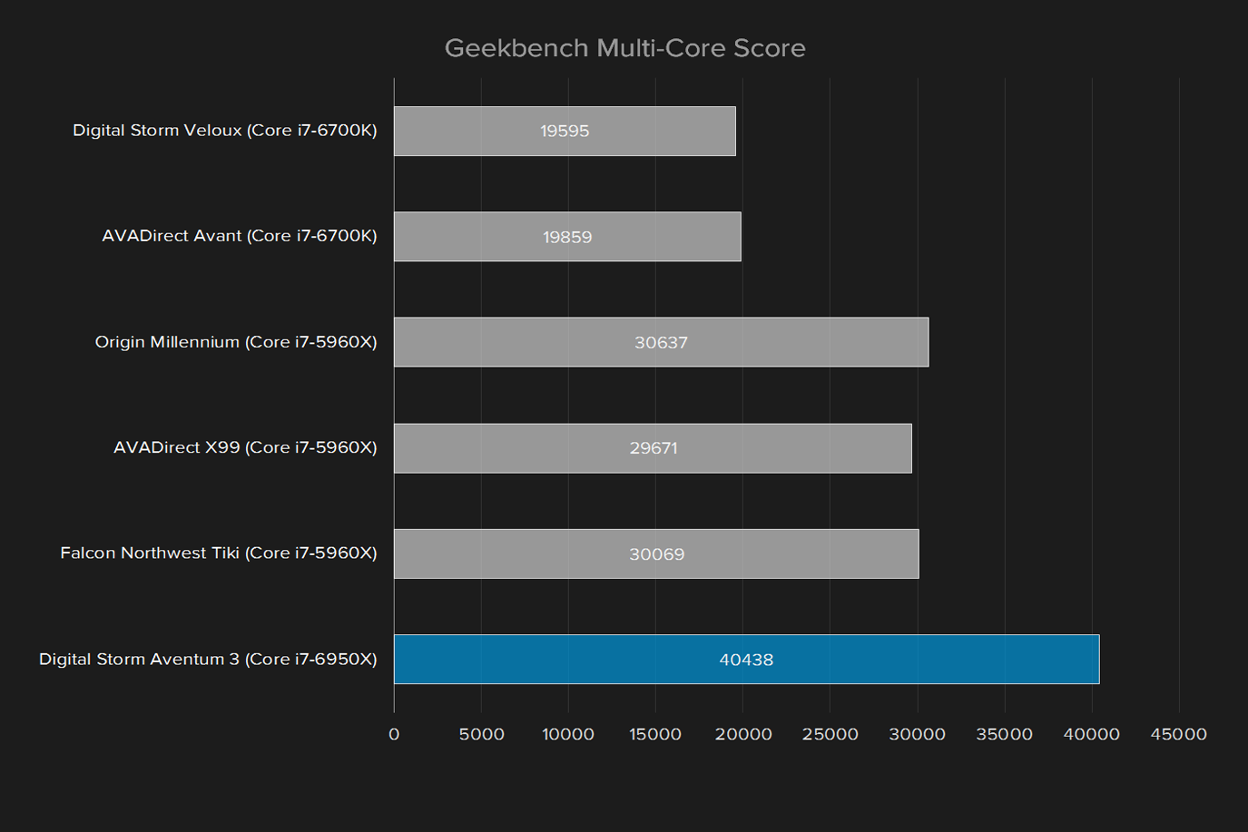 digital storm aventum 3 review geekbench multi core