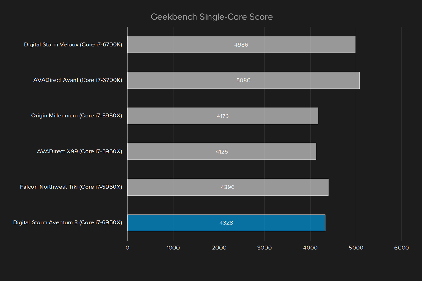 digital storm aventum 3 review geekbench single core