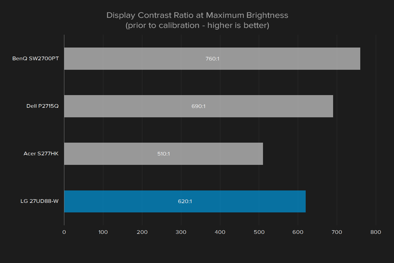 lg 27ud88 w 4k 27 inch review display contrast