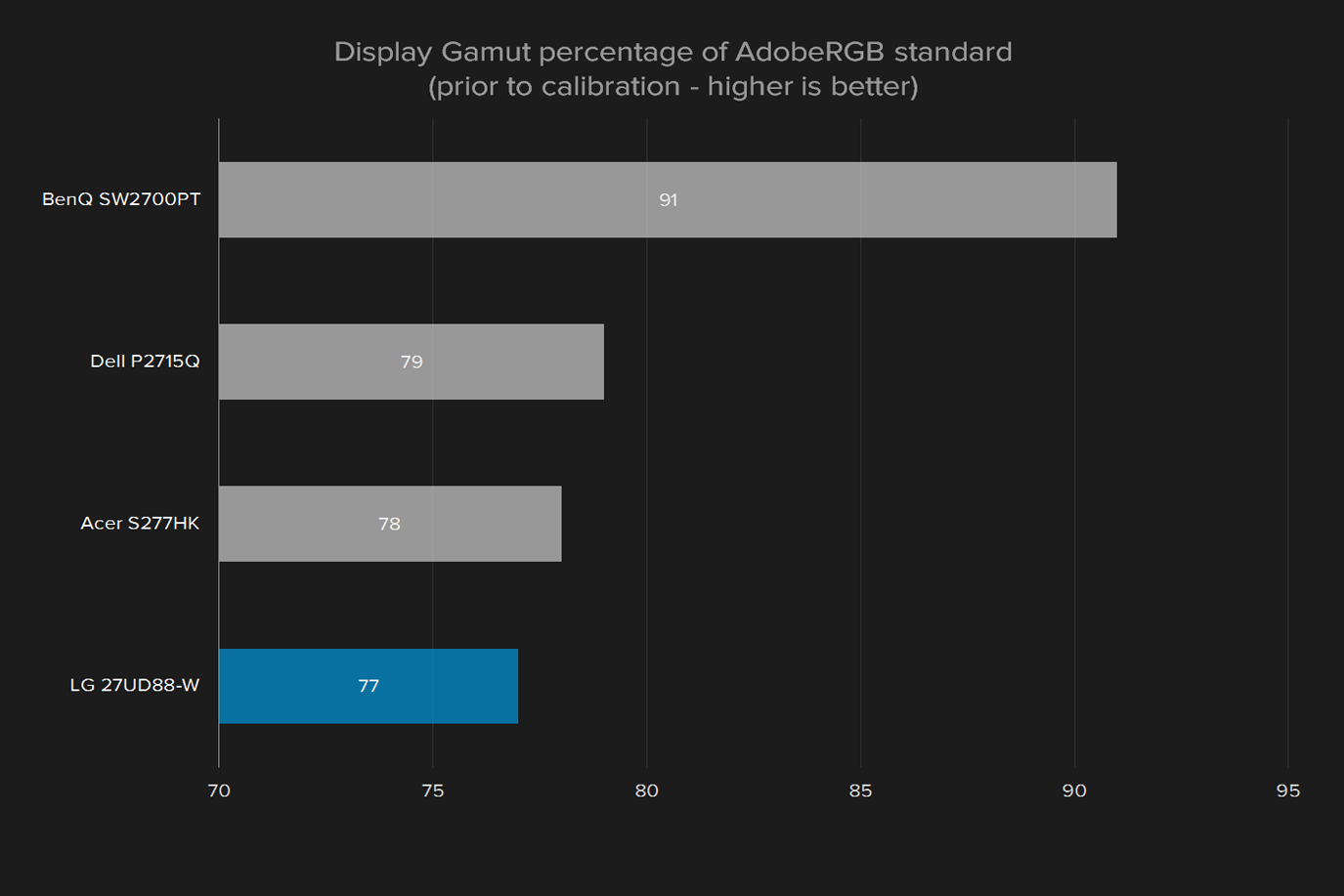 lg 27ud88 w 4k 27 inch review display gamut