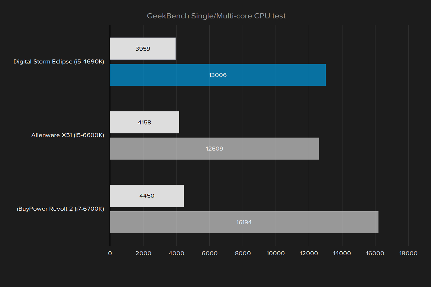 average gaming pc geekbench single multi score