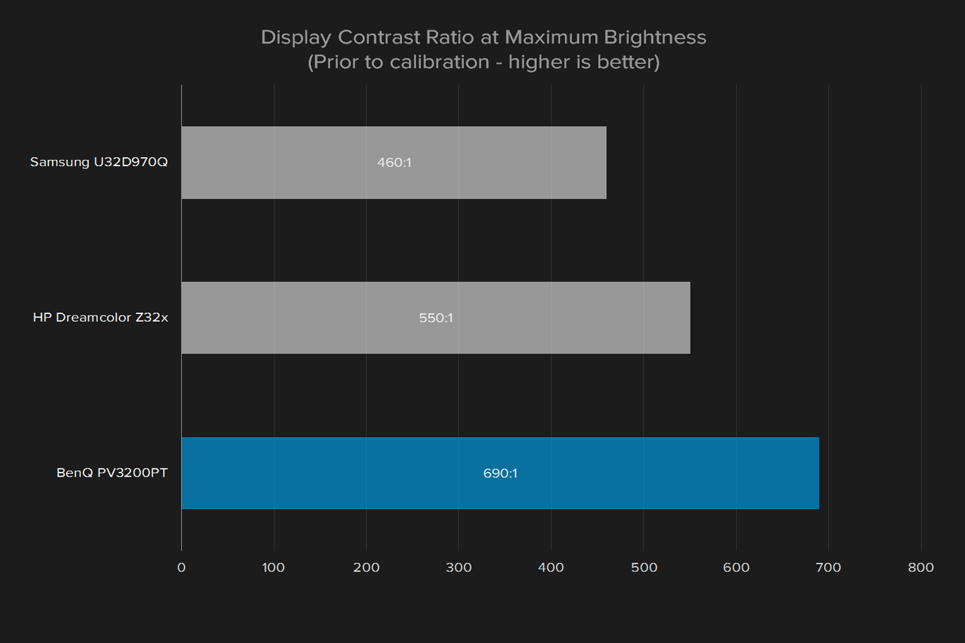 benq pv3200pt review display contrast ratio