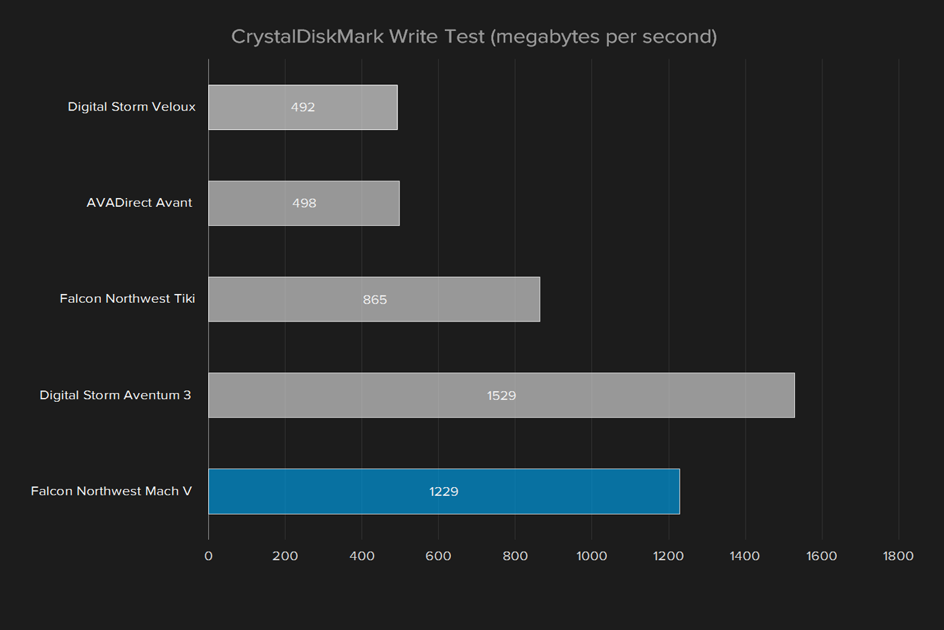 falcon northwest mach v 2016 review crystaldiskmark write