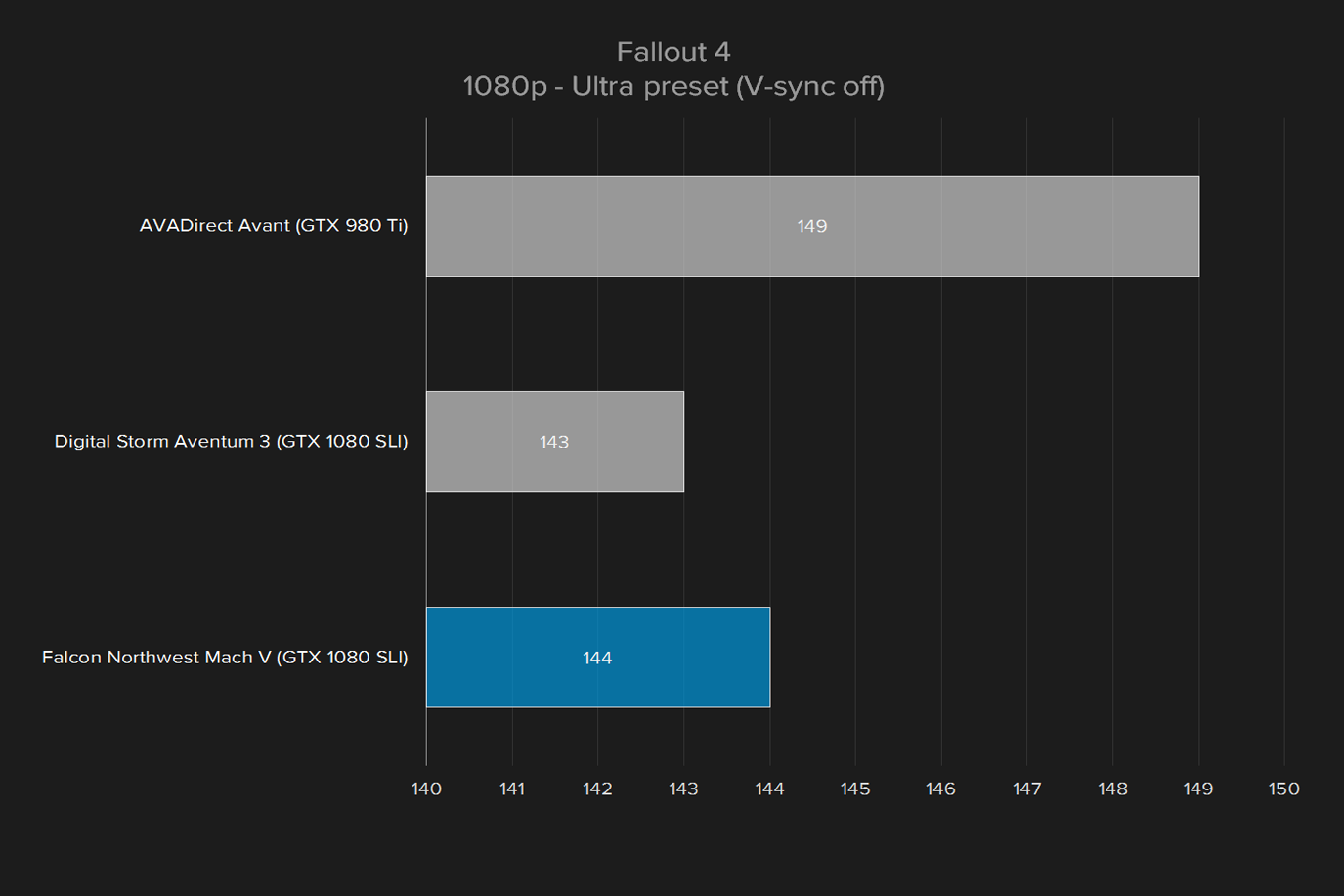 falcon northwest mach v 2016 review fallout 4 1080p