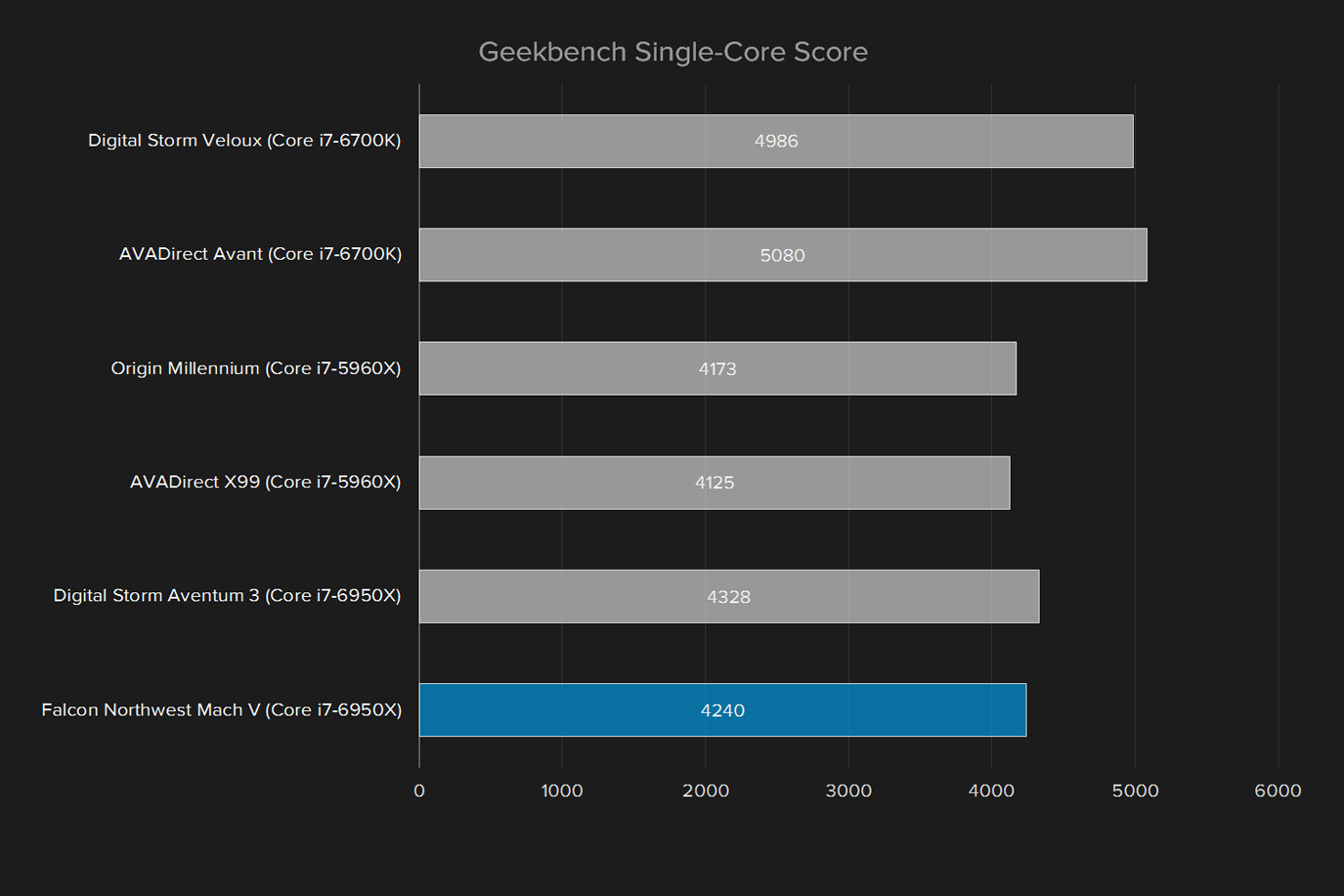 falcon northwest mach v 2016 review geekbench single core score