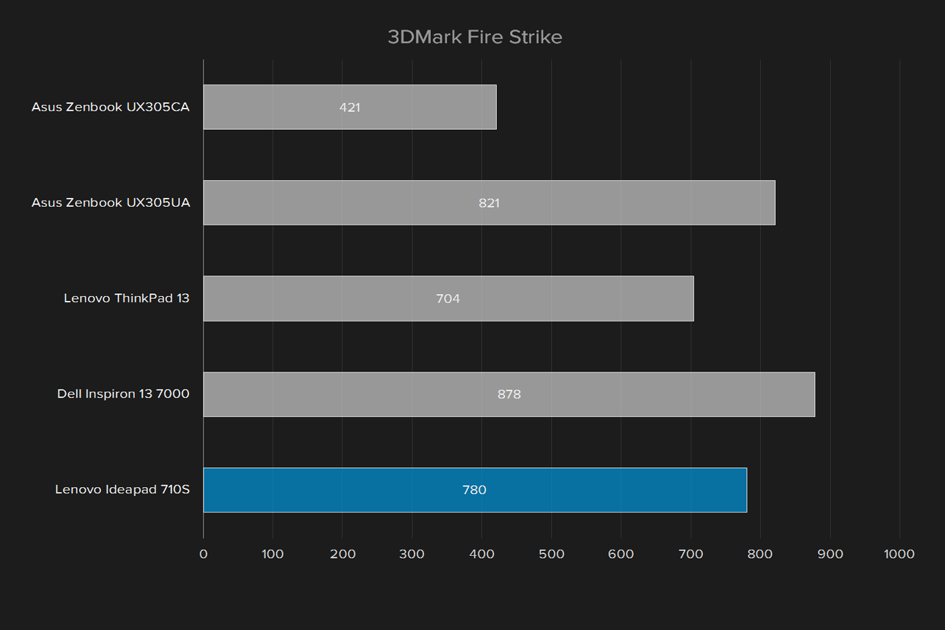 lenovo ideapad 710s review 3dmark fire strike