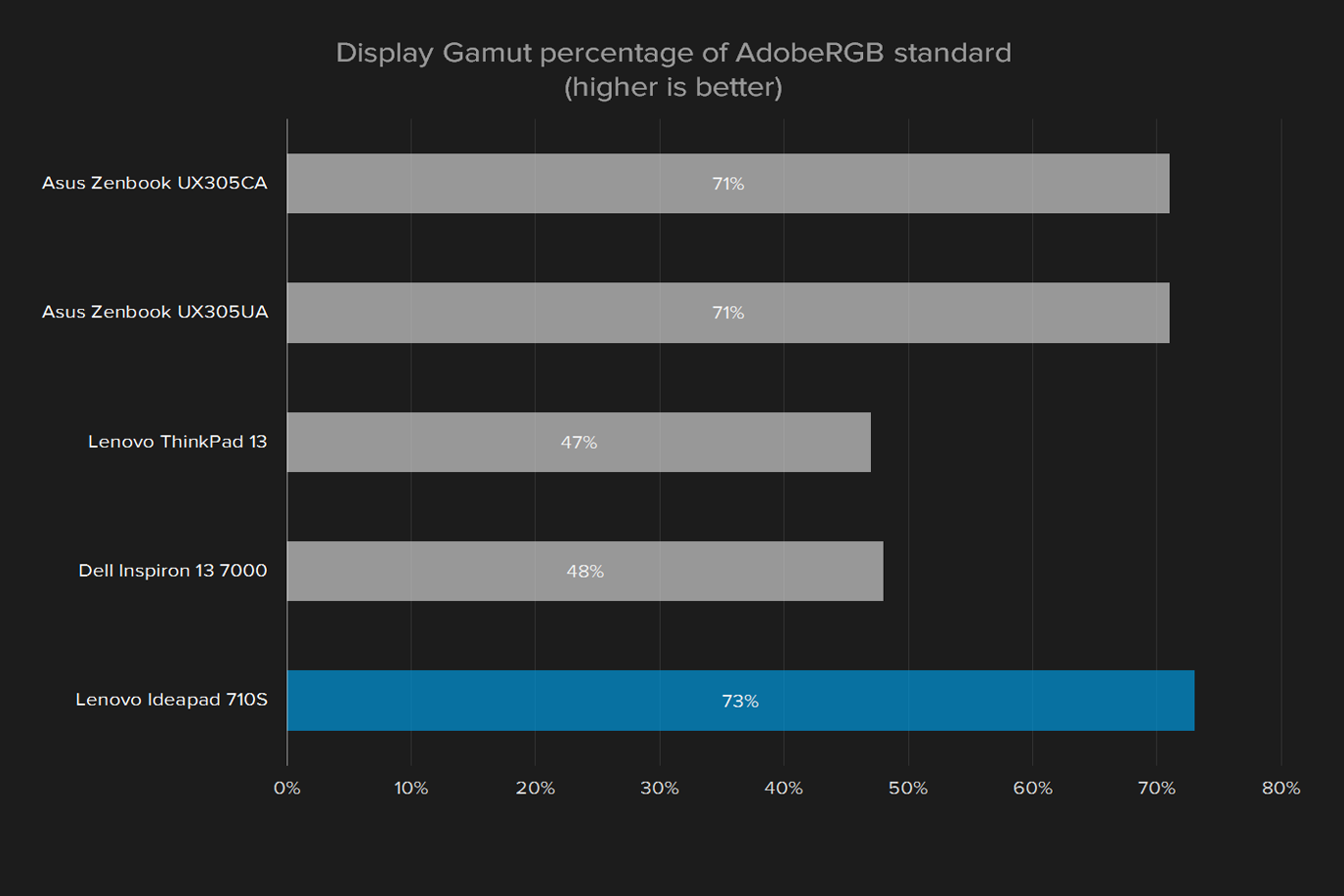 lenovo ideapad 710s review display gamut