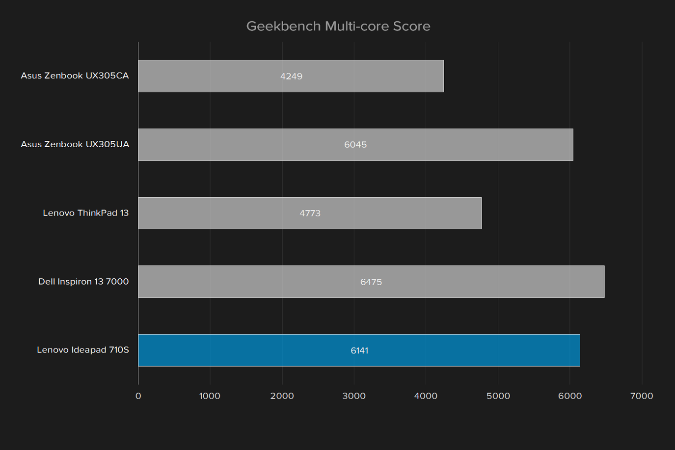 lenovo ideapad 710s review geekbench multi core