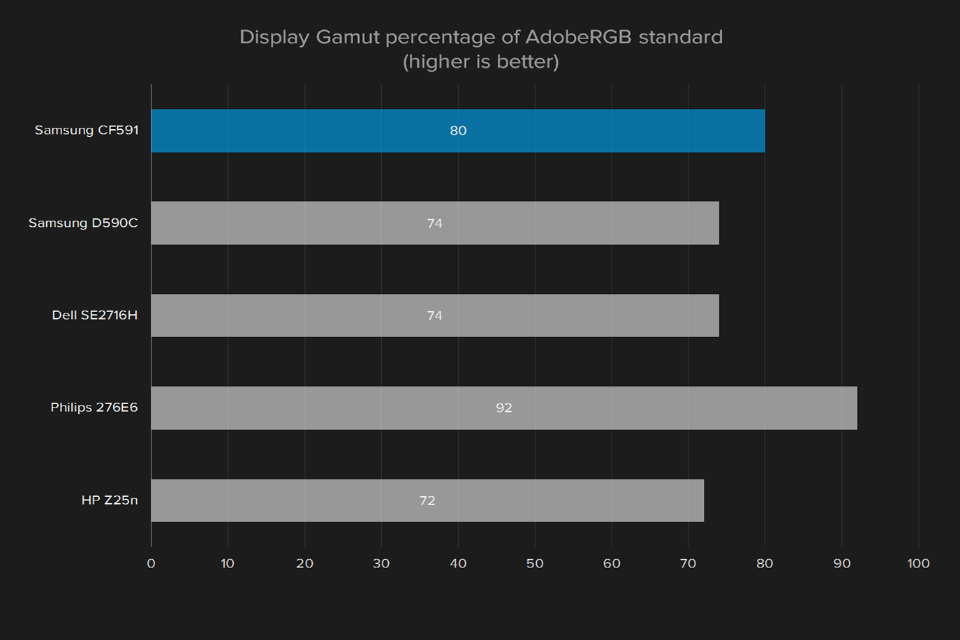 samsung cf591 review display gamut