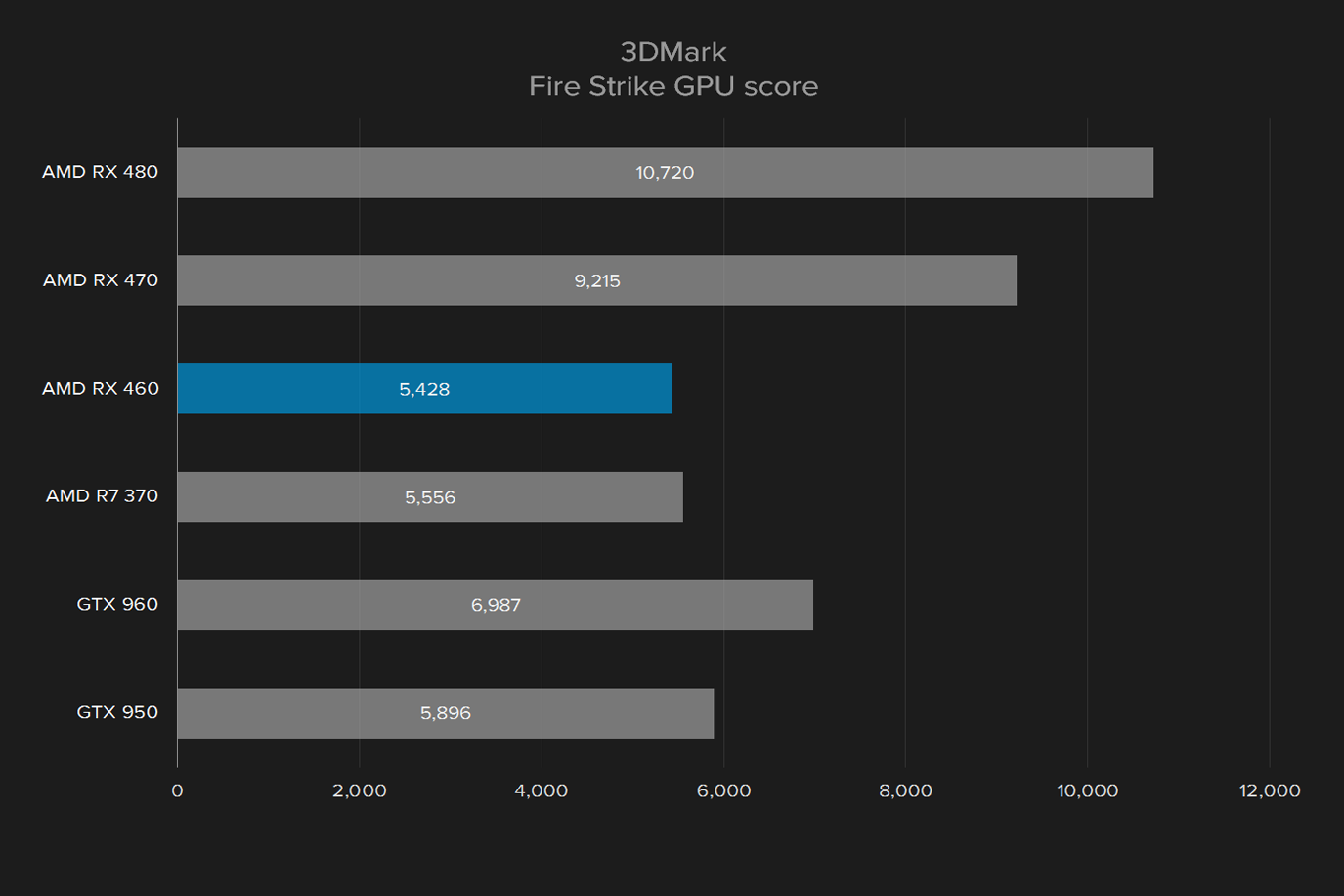 sapphire nitro radeon rx 460 oc review amd 3dmark fire strike